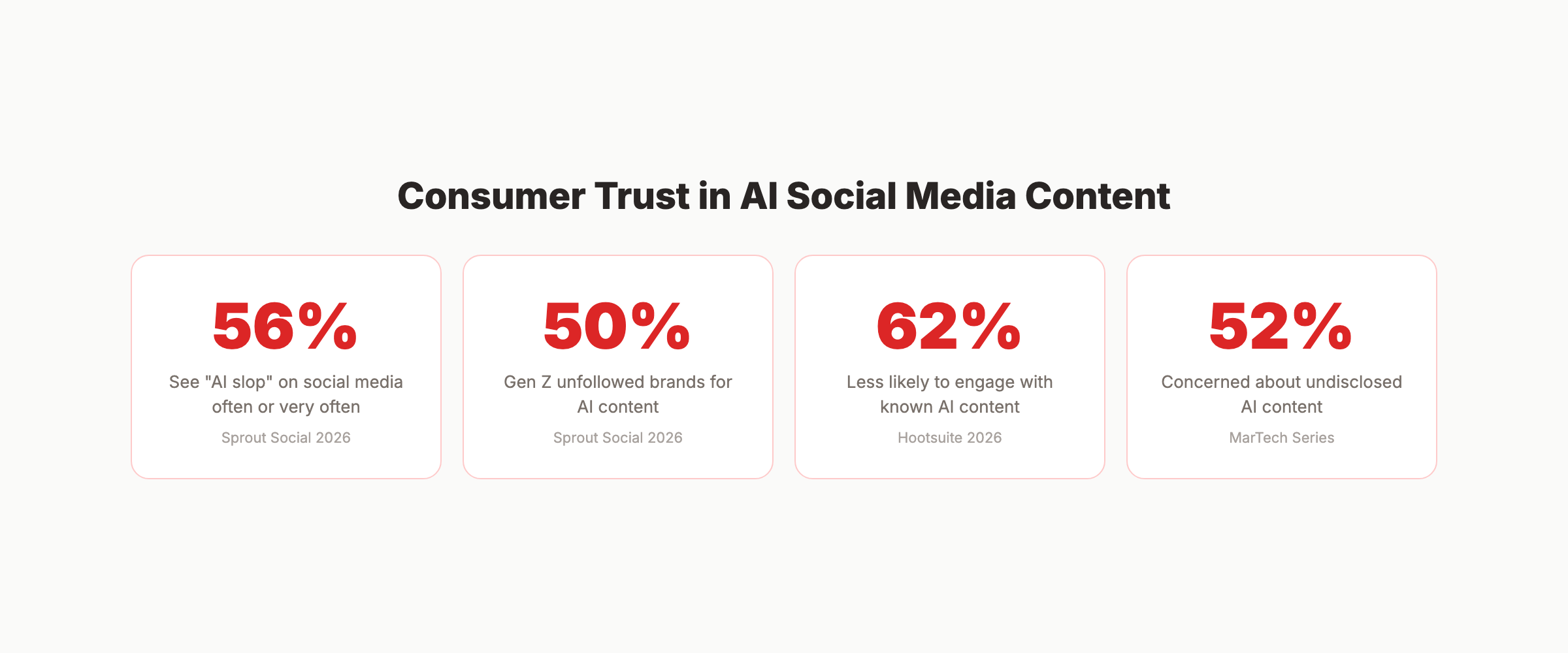 AI social media posts statistics on consumer trust and engagement