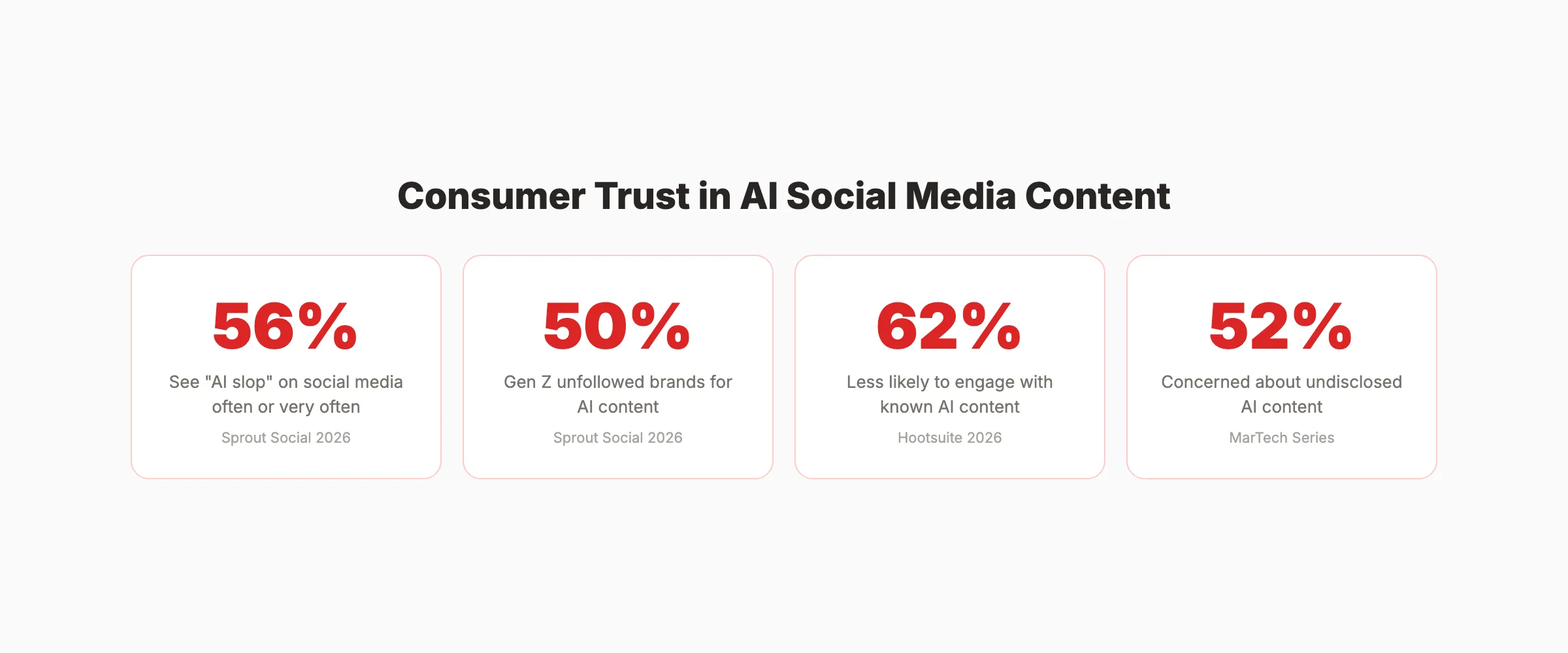 AI social media posts statistics on consumer trust and engagement