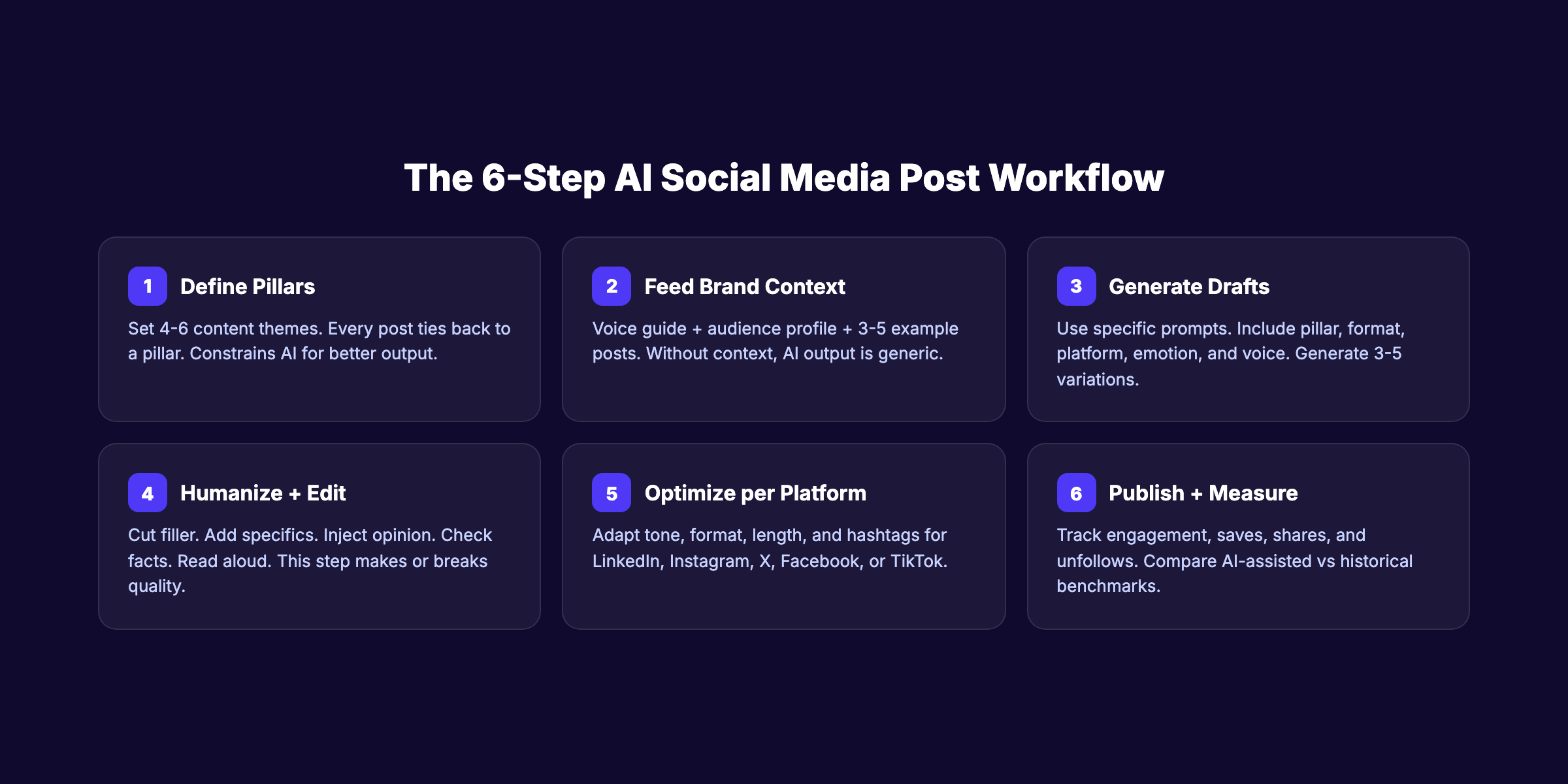 6-step AI social media posts workflow from ideation to analysis