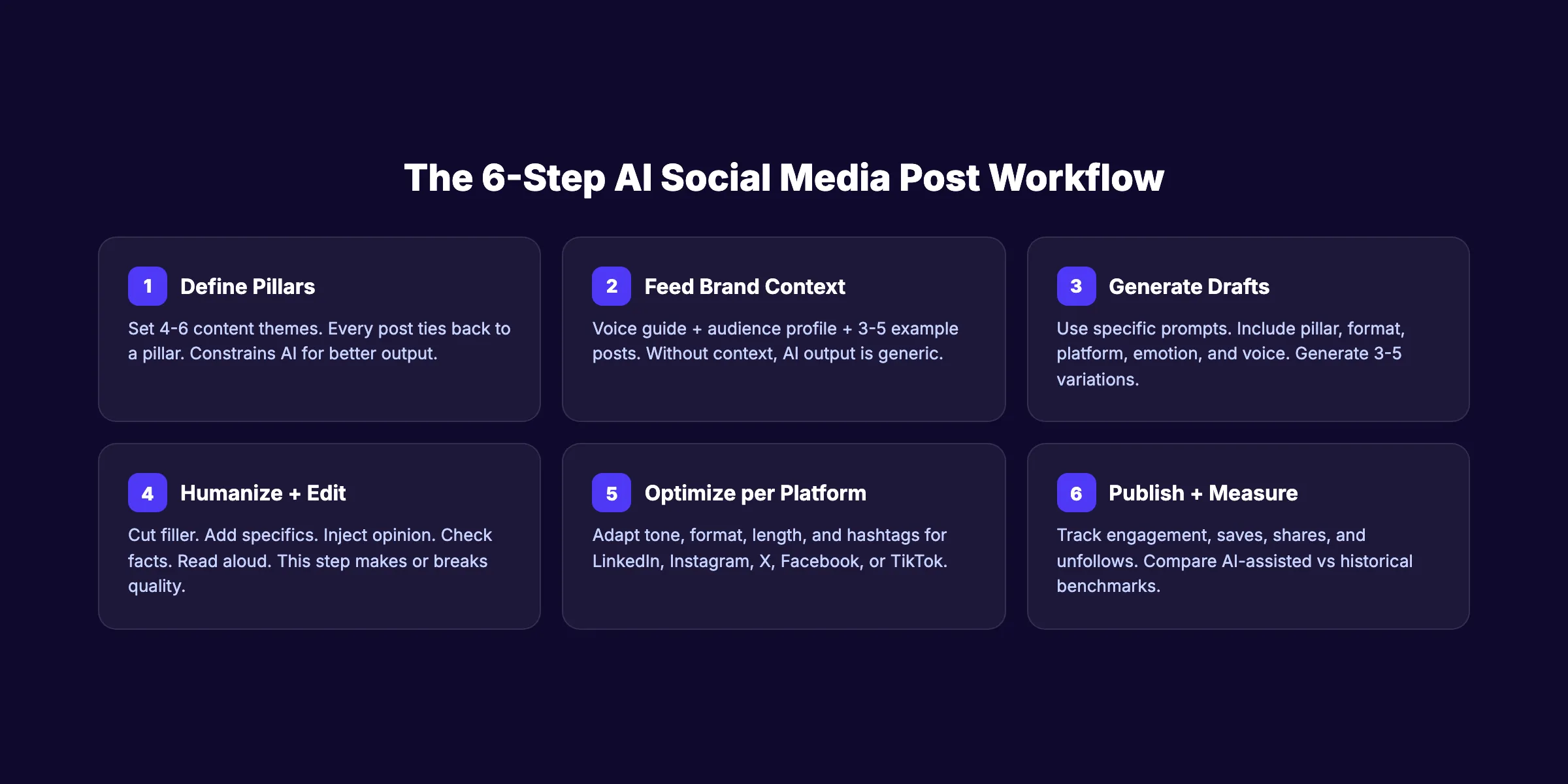 6-step AI social media posts workflow from ideation to analysis
