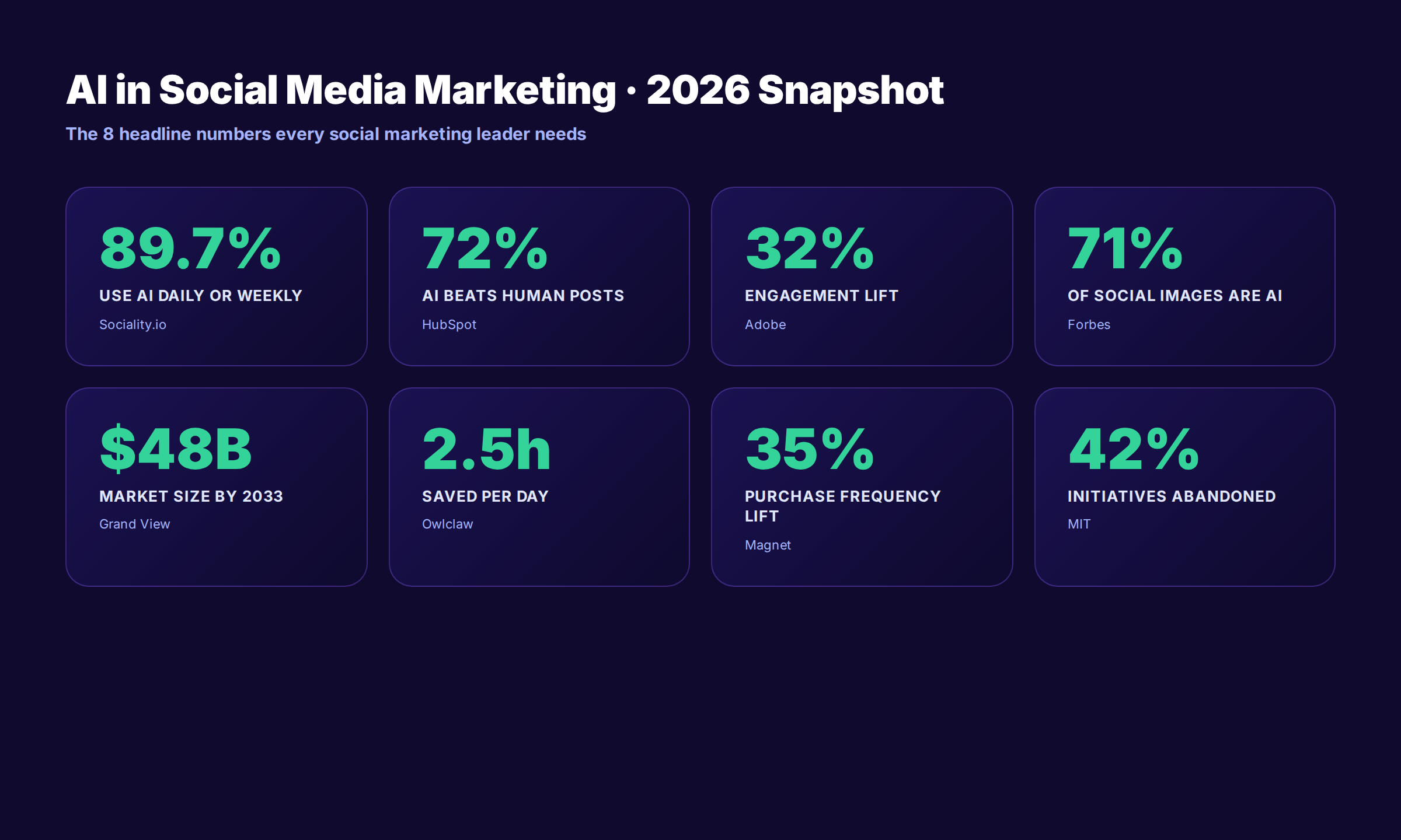 AI social media marketing statistics 2026 dashboard with adoption, engagement, and ROI data