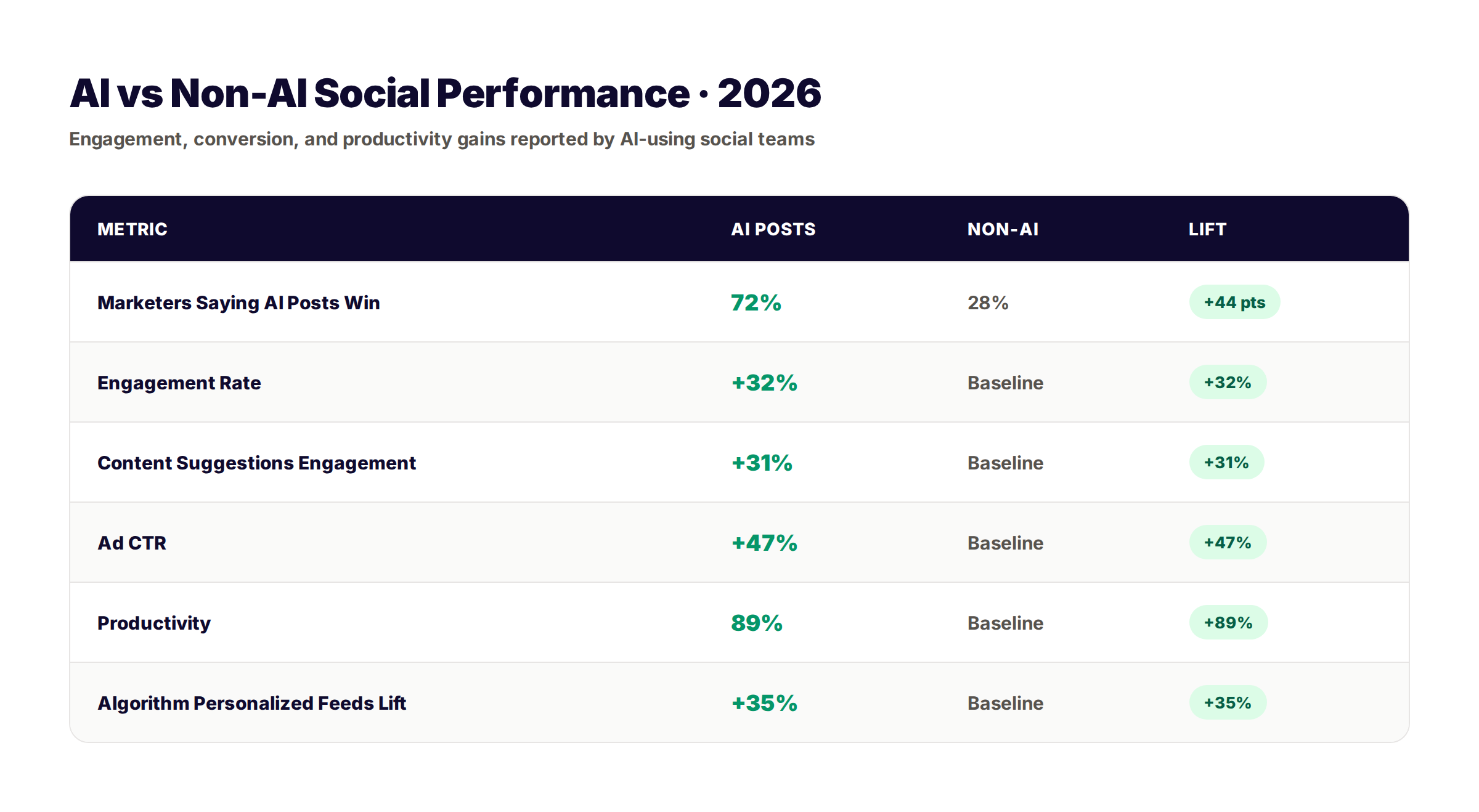 Comparison chart showing AI versus non-AI social content performance across engagement, CTR, and conversion