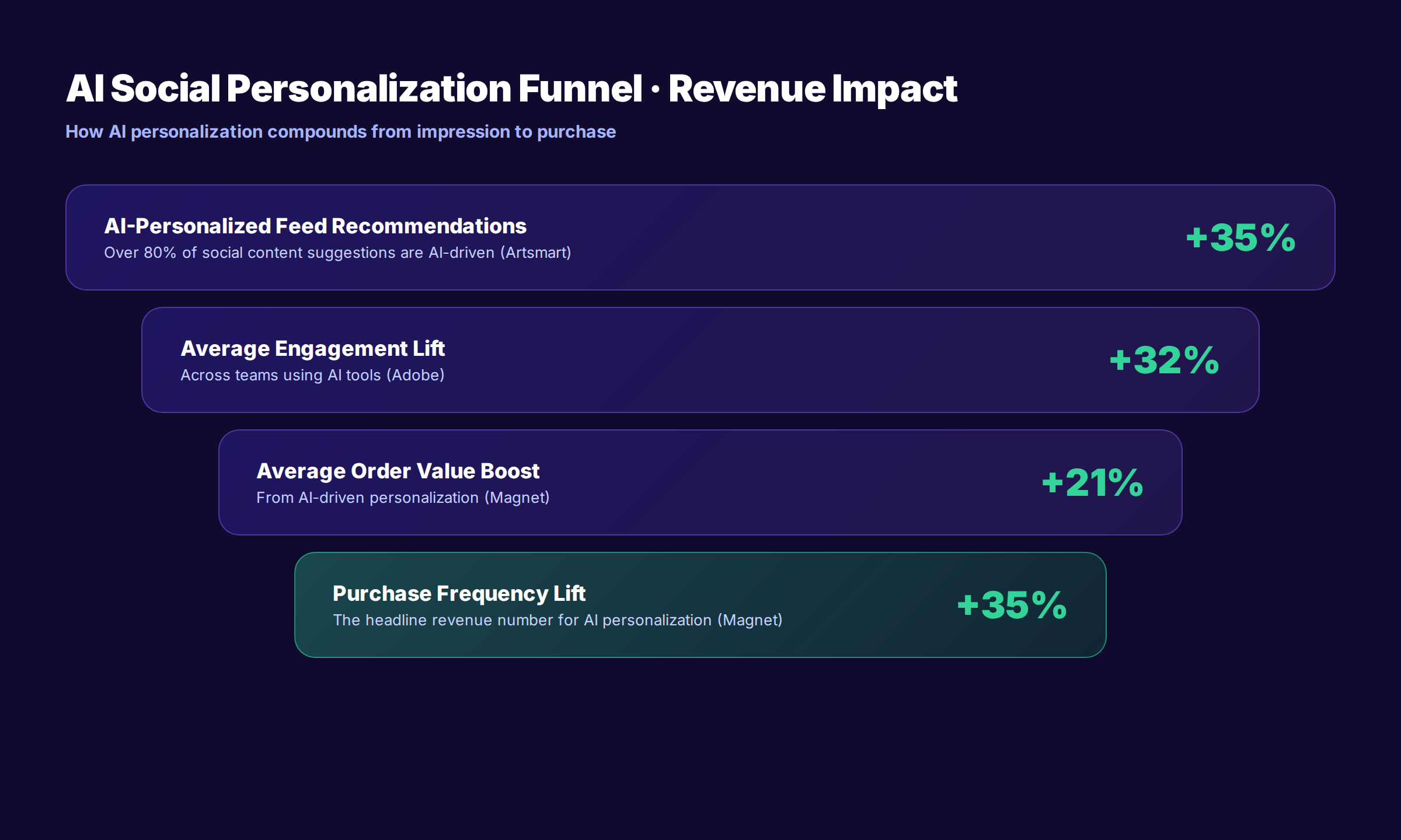 Funnel diagram showing AI personalization impact on social engagement, purchase frequency, and order value
