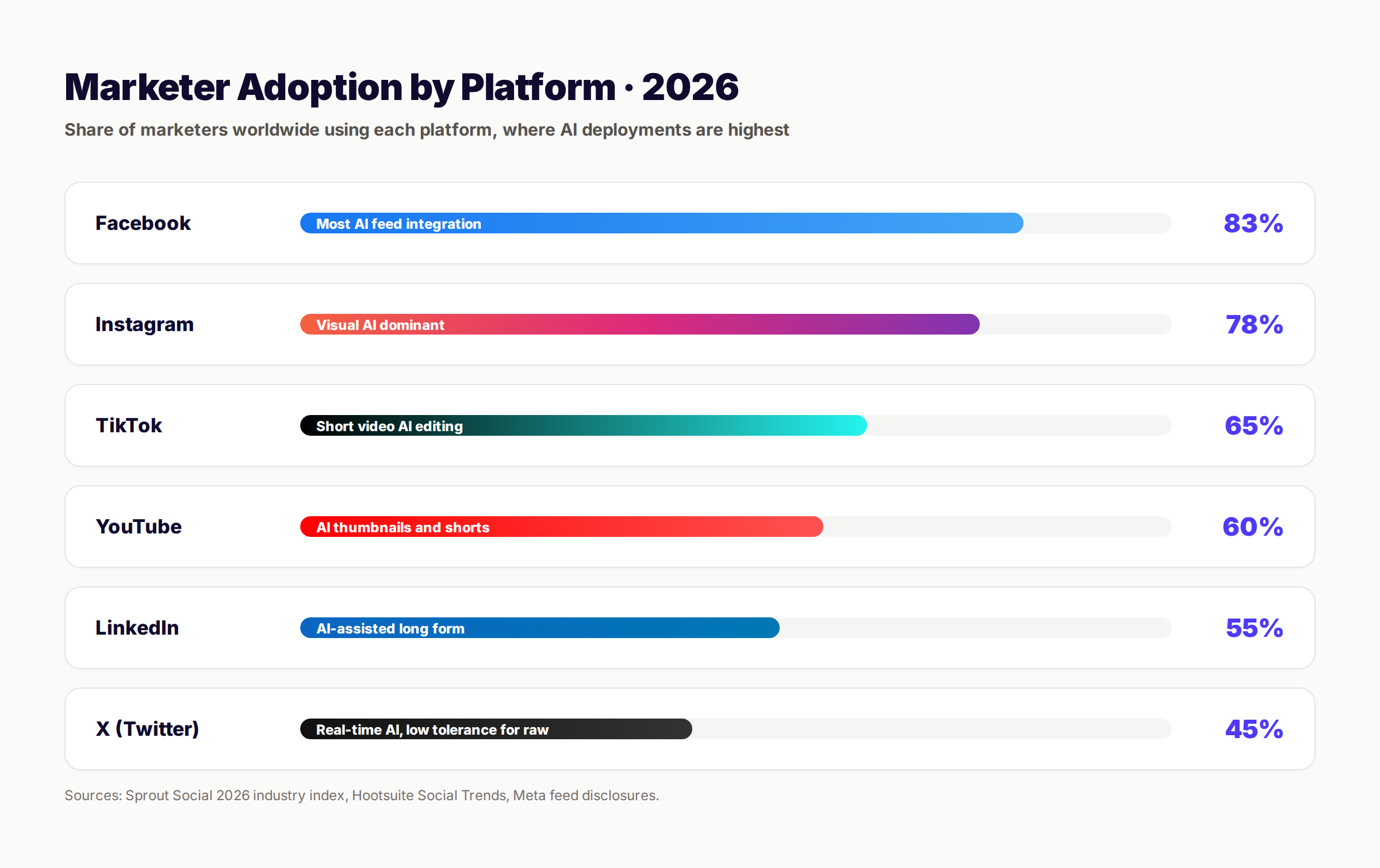 Platform chart comparing AI adoption rates across Facebook, Instagram, TikTok, LinkedIn, and X