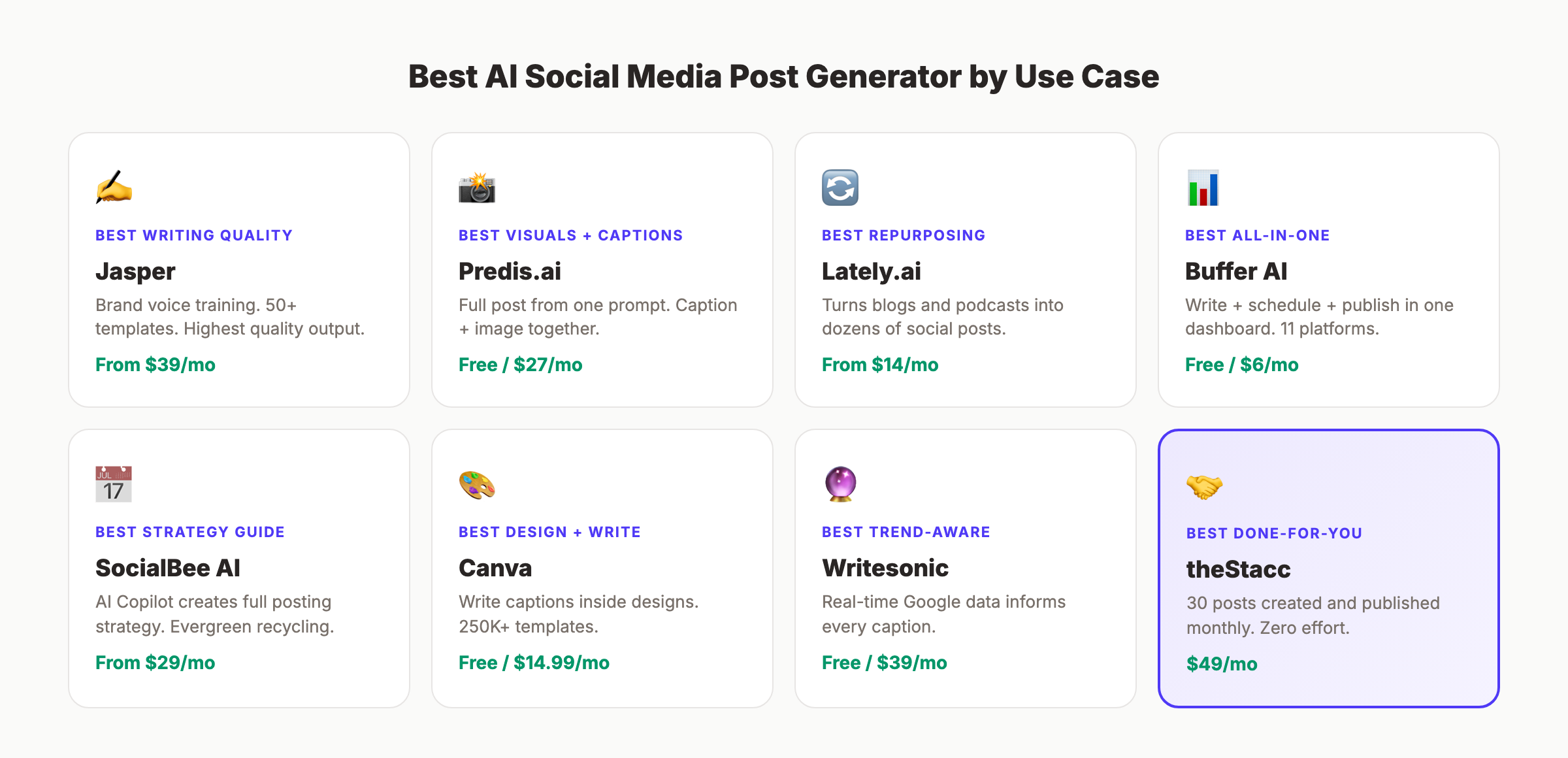 AI social media post generator decision framework showing which tool fits each use case