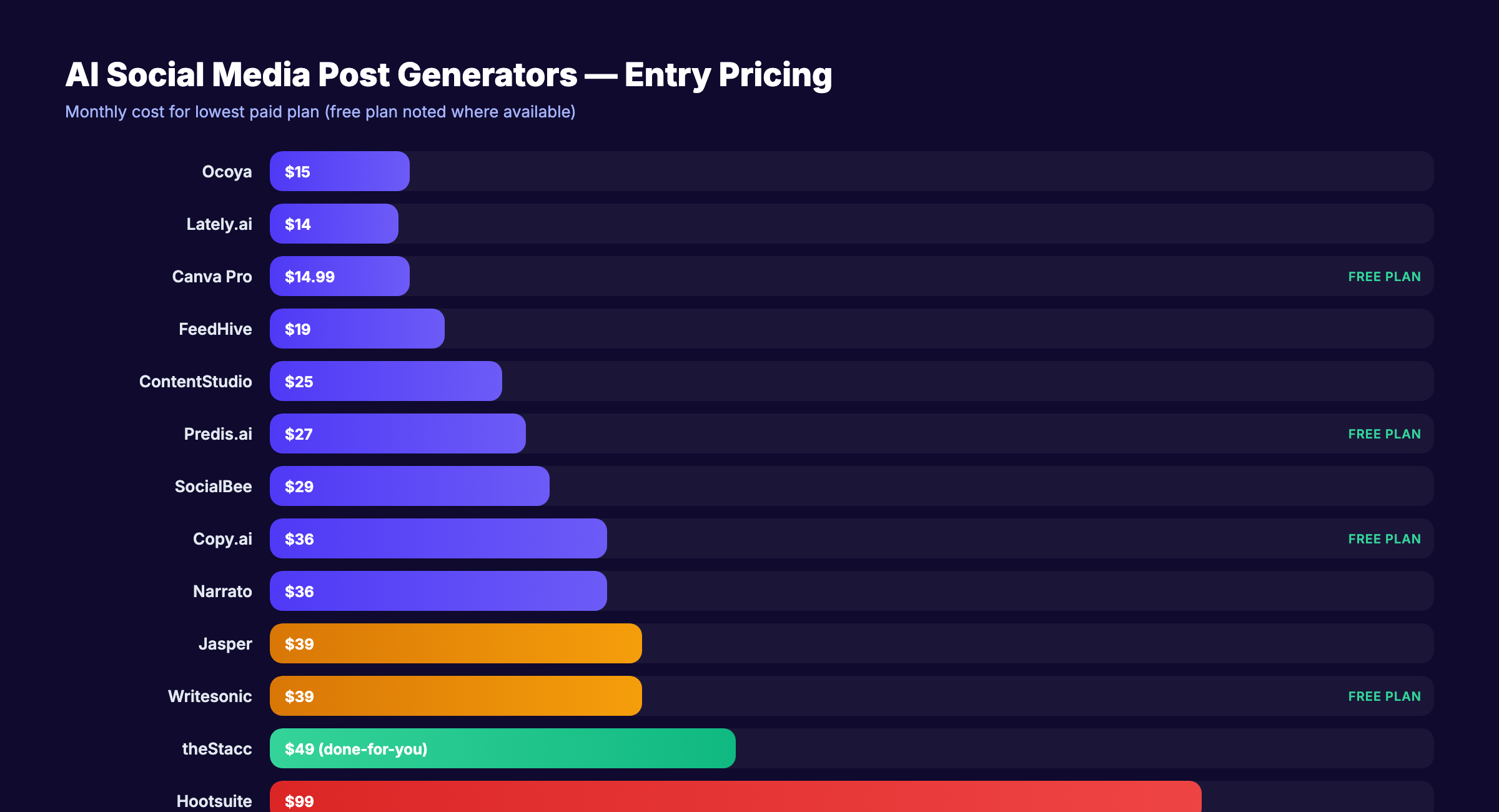 AI social media post generators pricing comparison showing costs from free to $99 per month