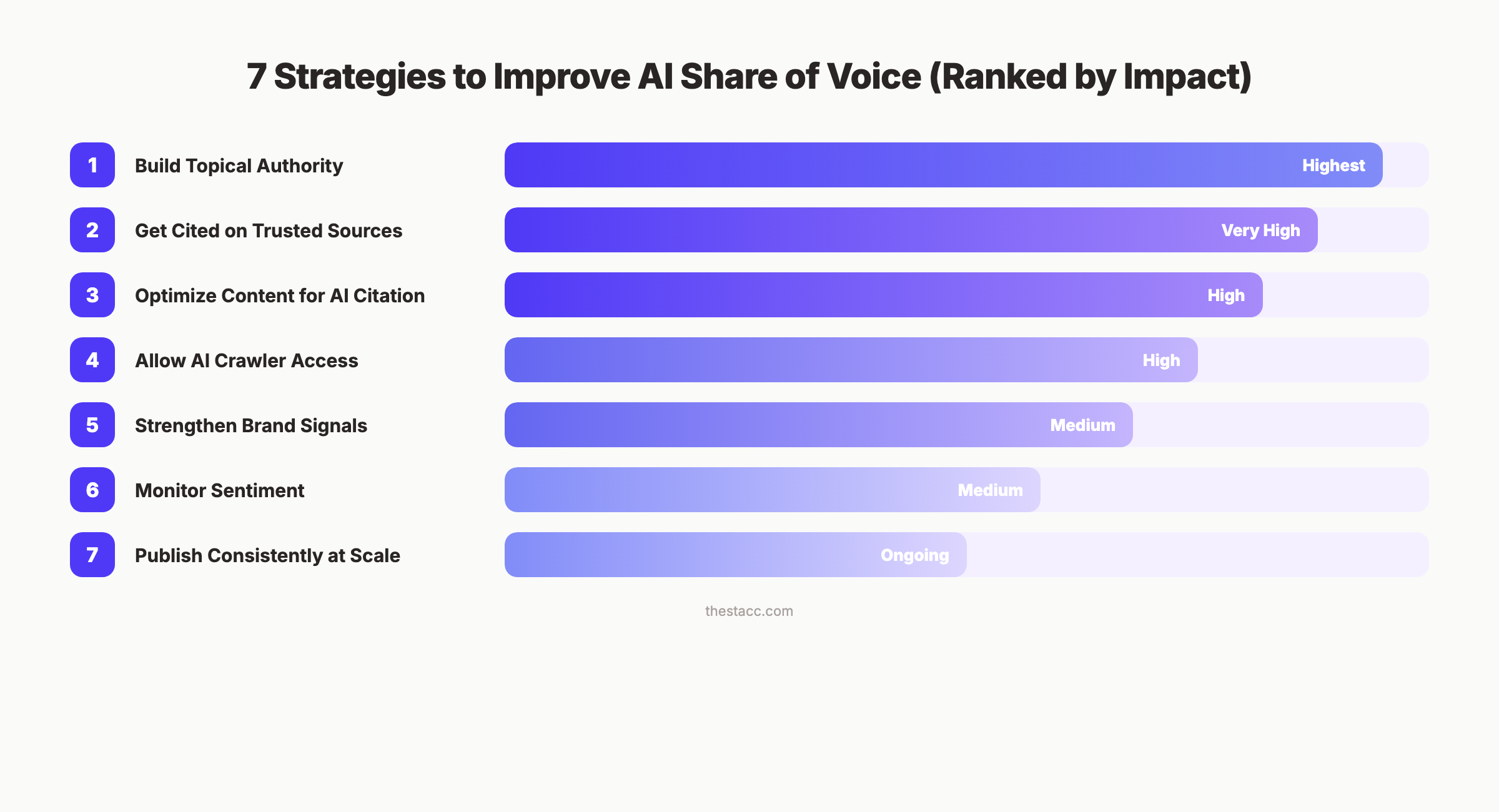 7 strategies to improve AI share of voice ranked by impact
