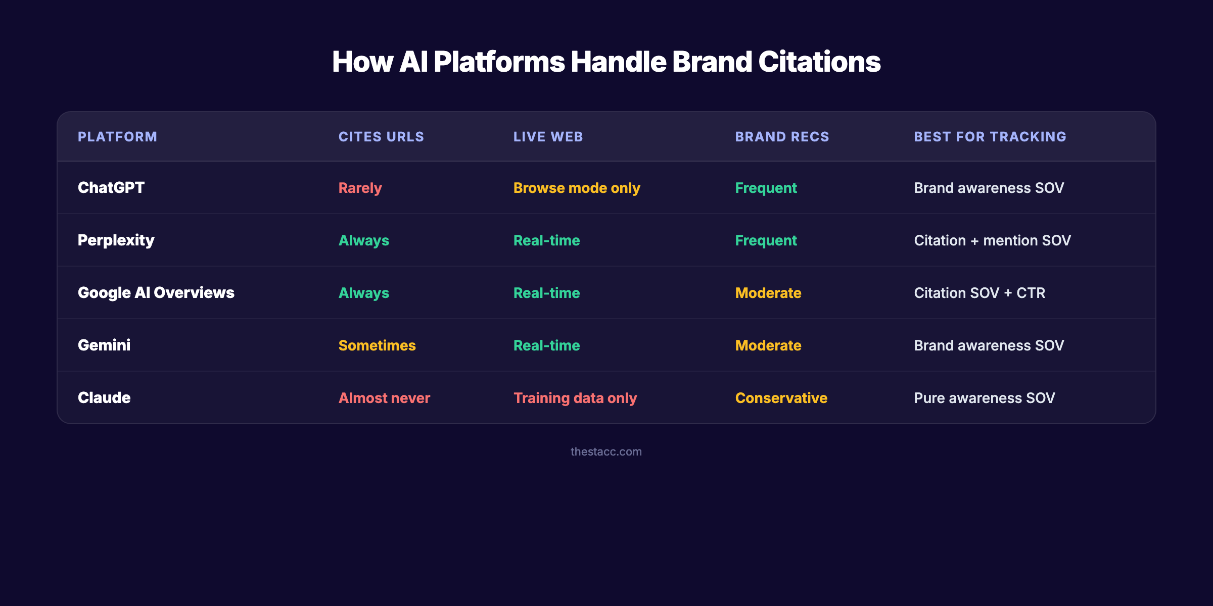 How AI platforms handle brand citations across ChatGPT, Perplexity, Gemini, and Claude
