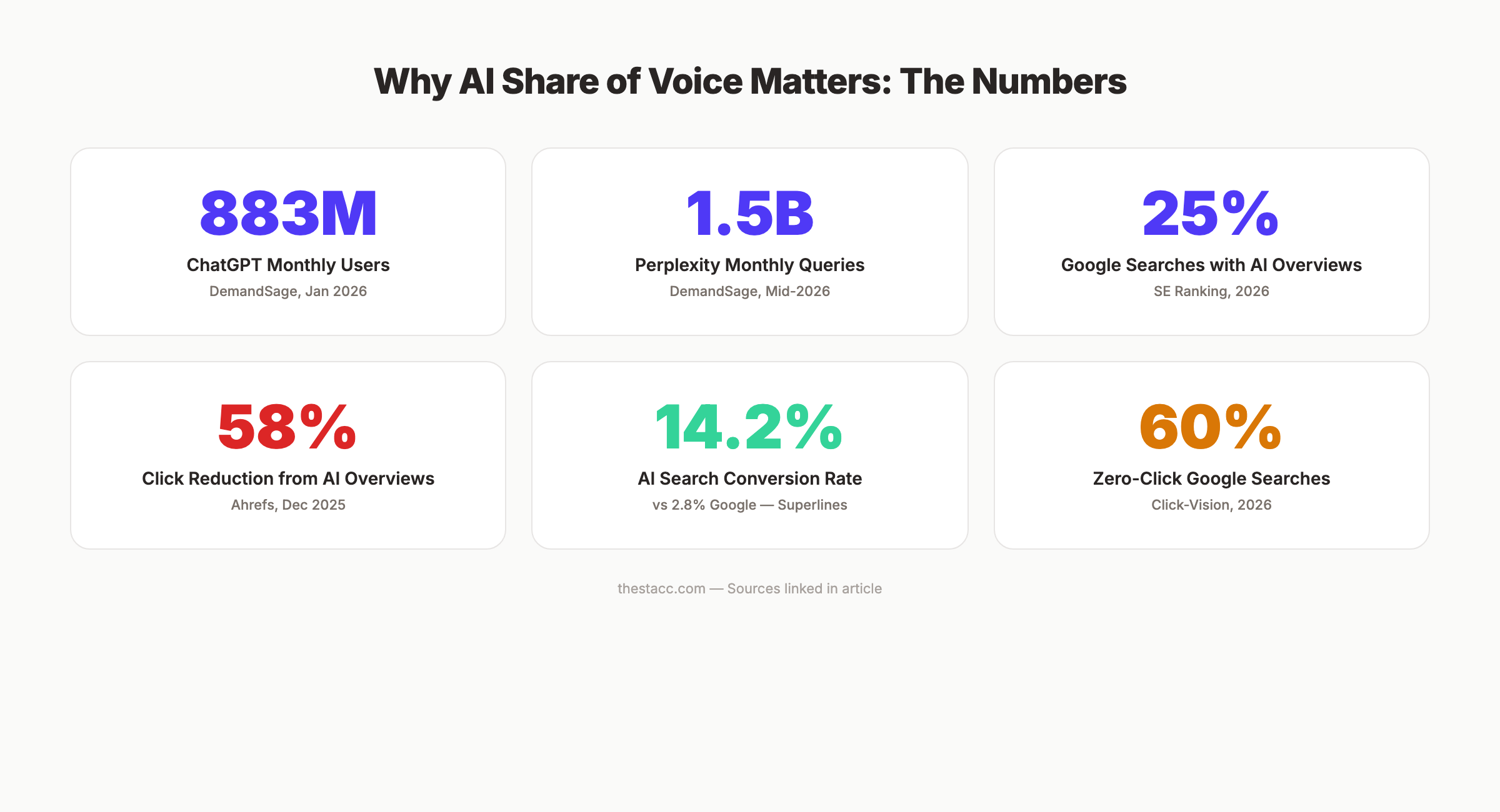 AI search statistics for 2026 showing ChatGPT users, Perplexity queries, and click impact