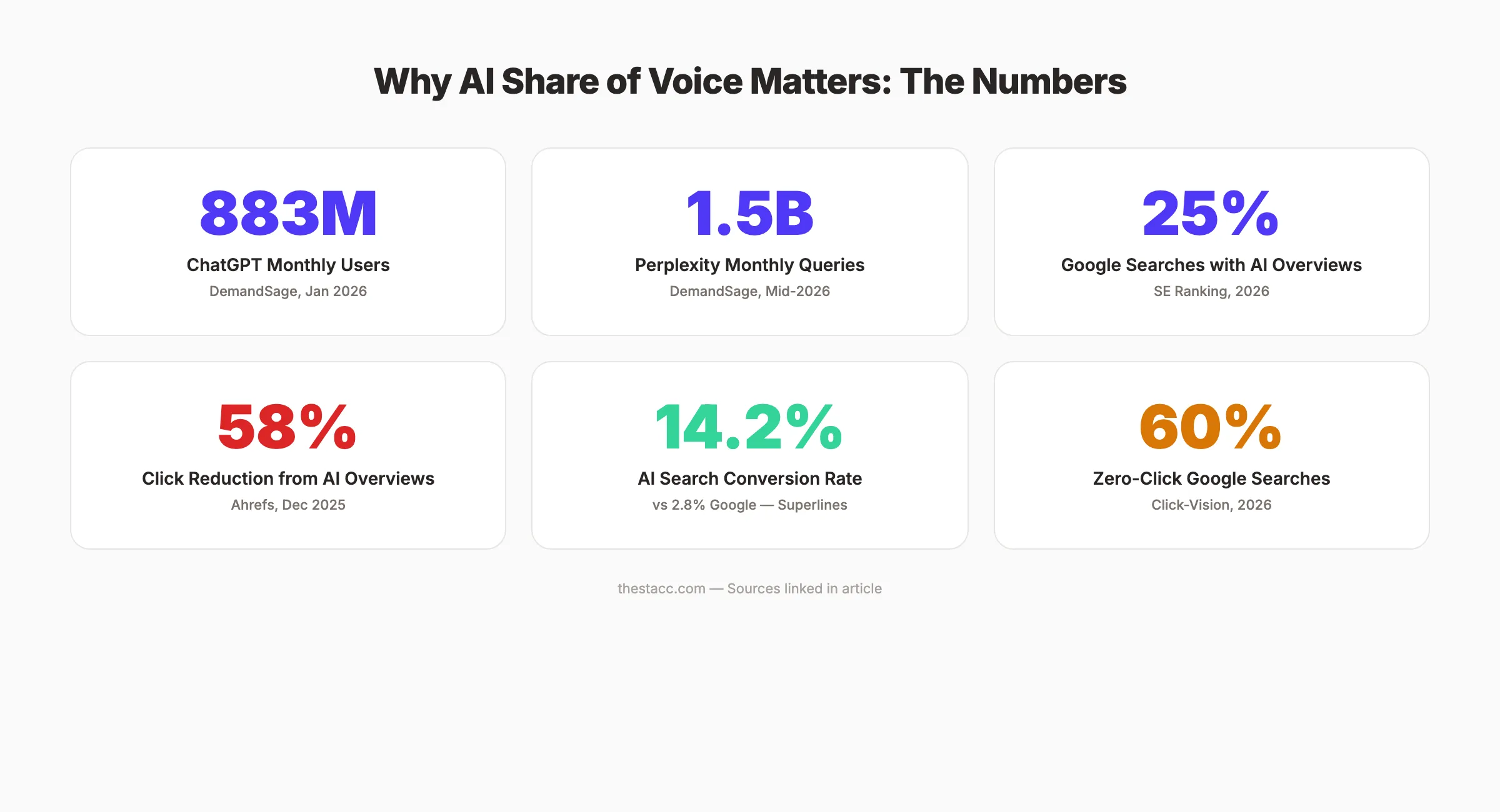 AI search statistics for 2026 showing ChatGPT users, Perplexity queries, and click impact