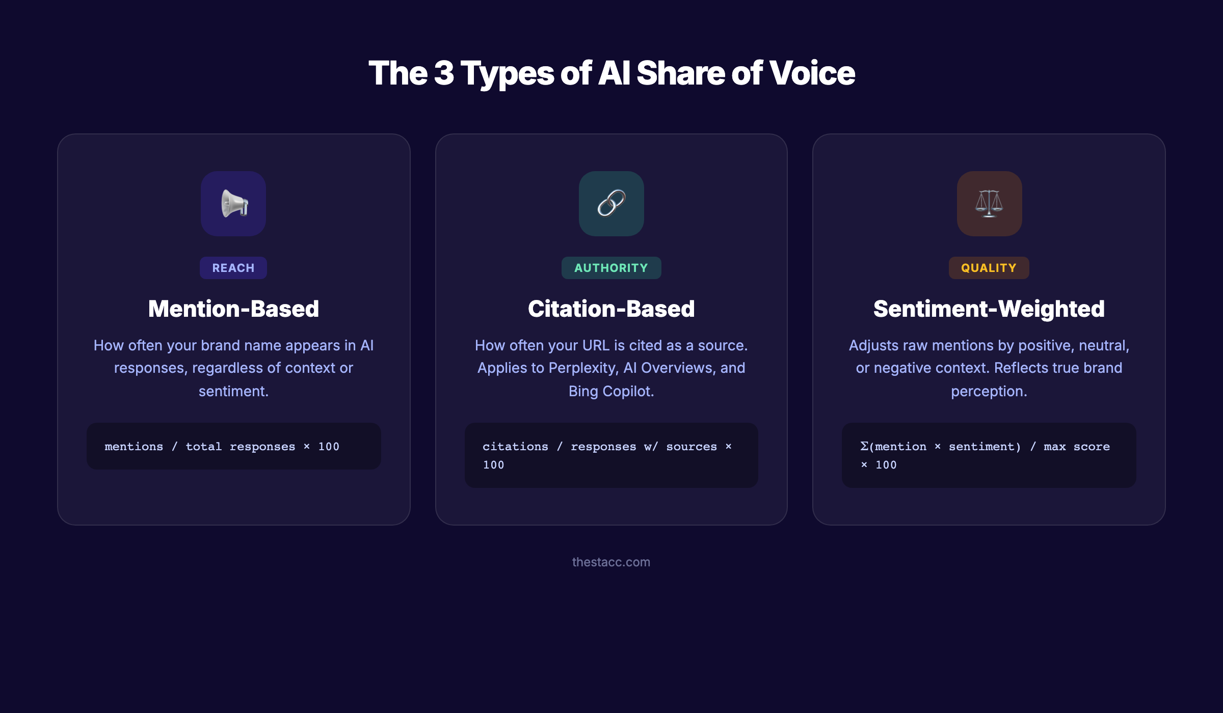 The 3 types of AI share of voice: mention-based, citation-based, and sentiment-weighted