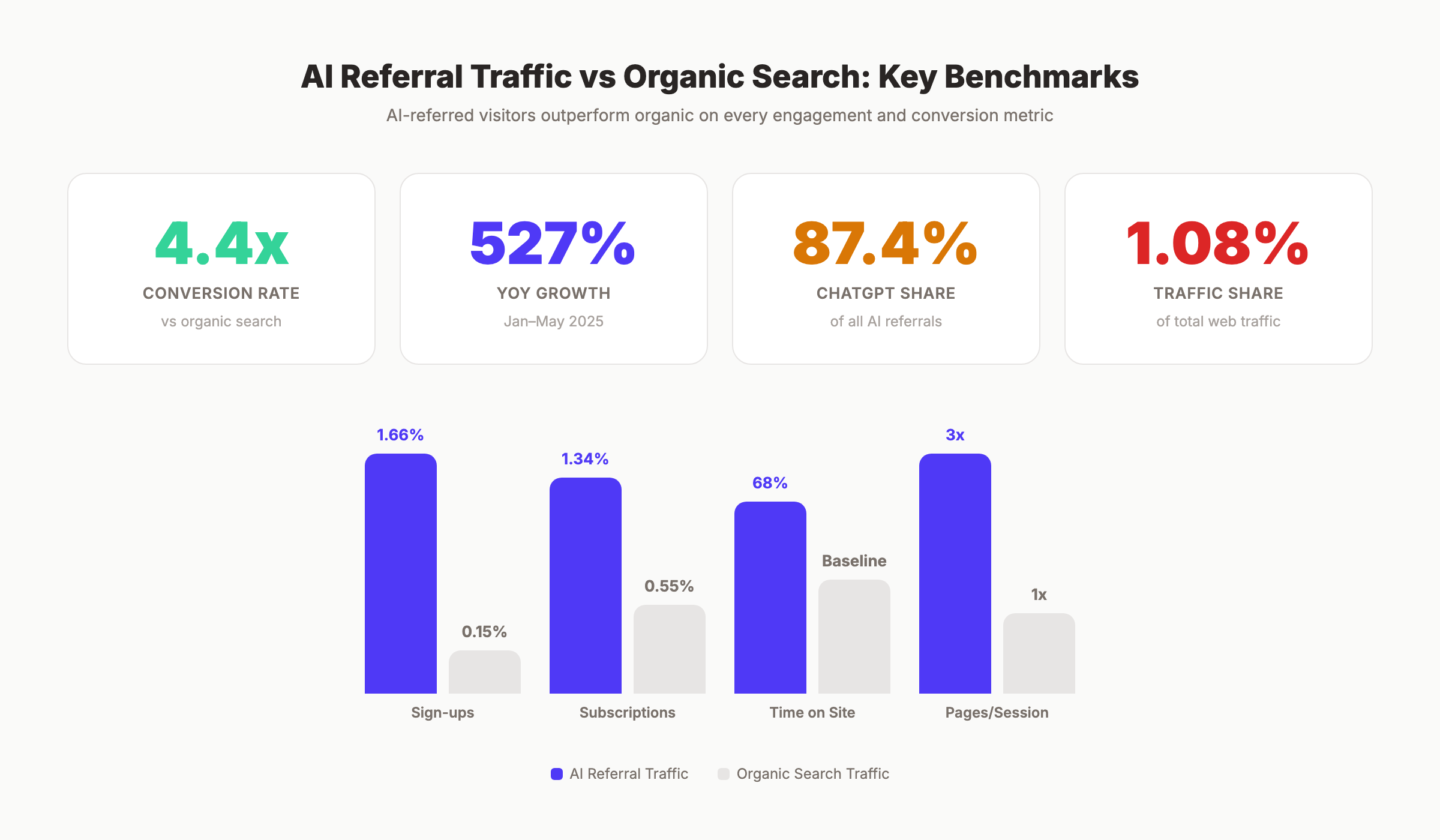 AI referral traffic conversion rates compared to organic search traffic