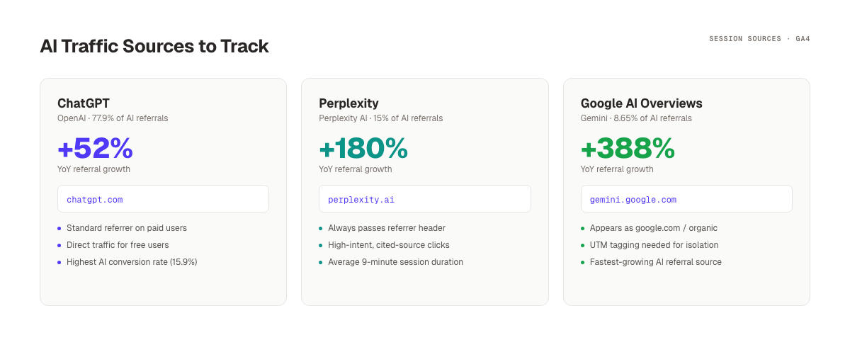 AI traffic sources to track in Google Analytics including ChatGPT, Perplexity, and Google AI Overviews