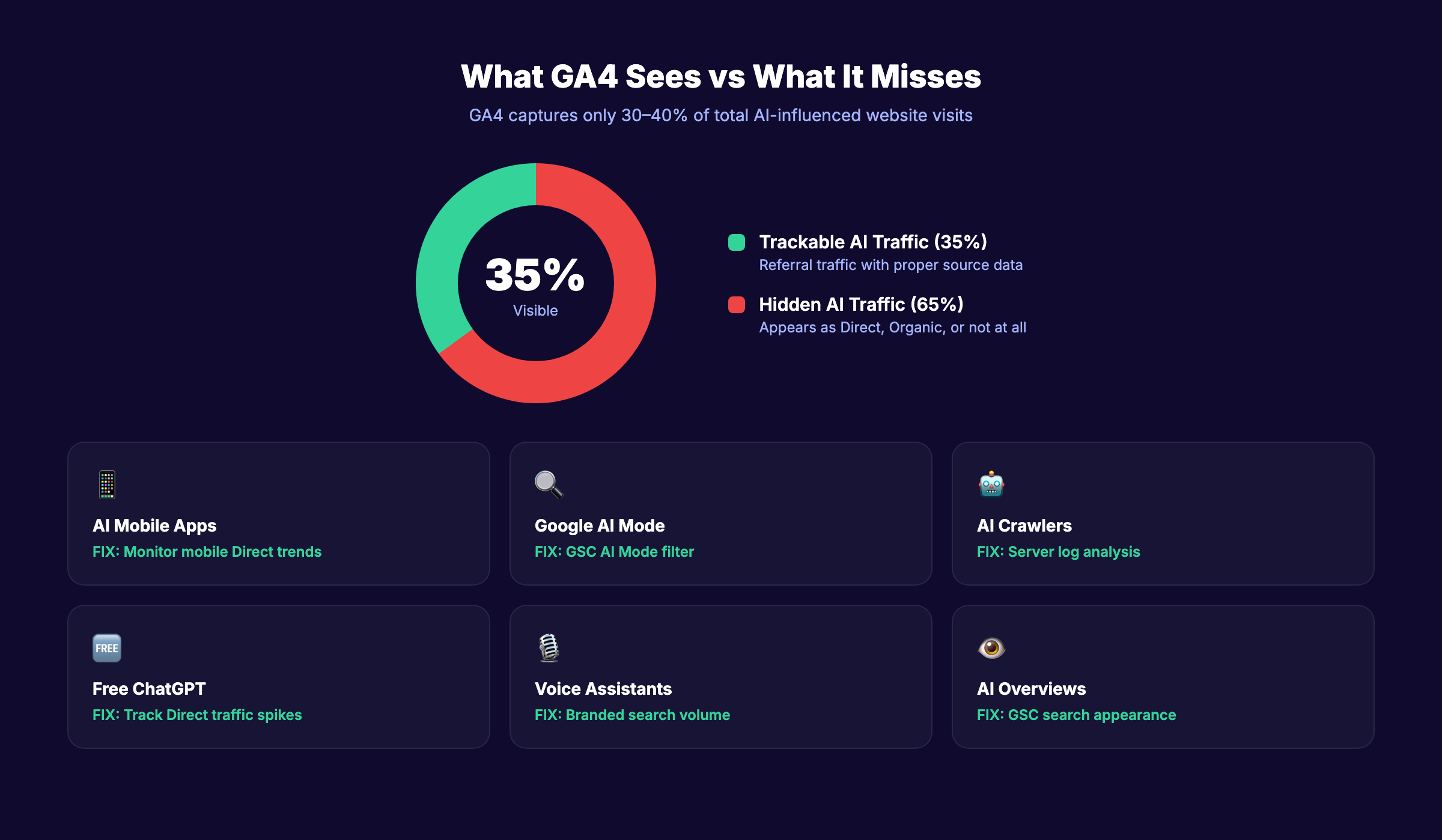 GA4 AI traffic tracking limitations and workarounds