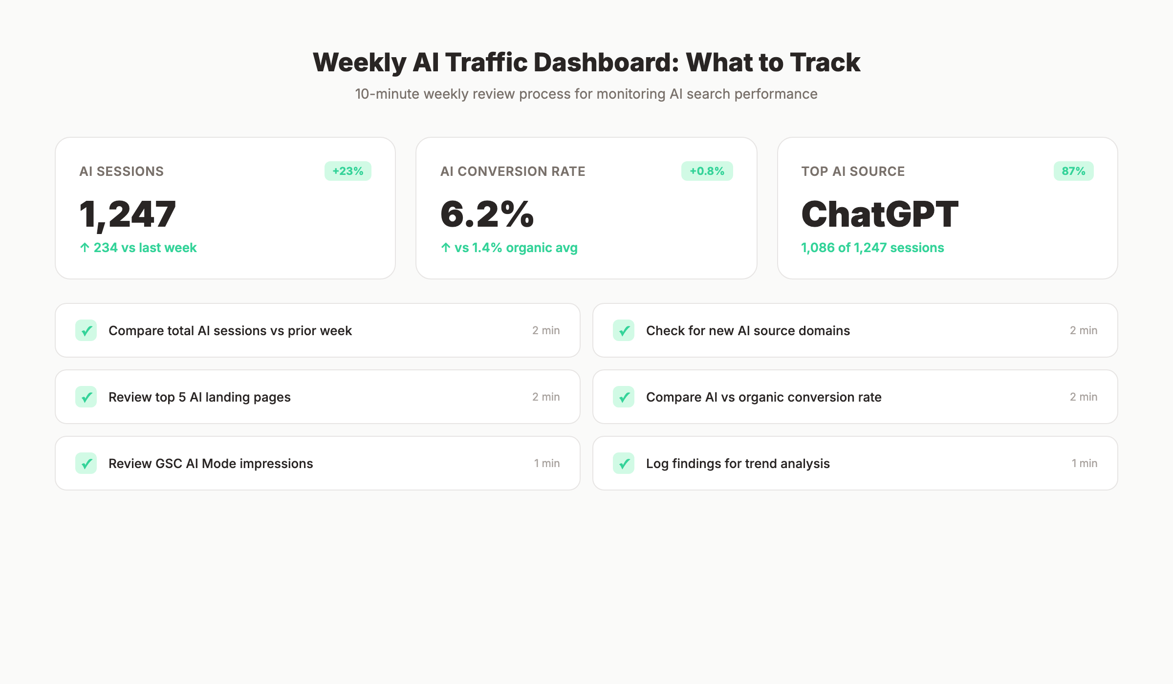 Weekly AI traffic dashboard metrics to track in GA4