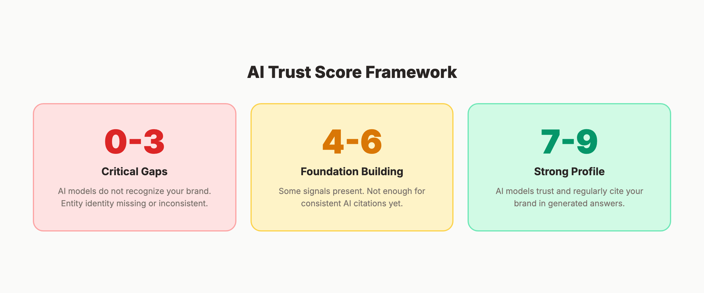 AI trust score framework showing critical gaps foundation building and strong profile levels