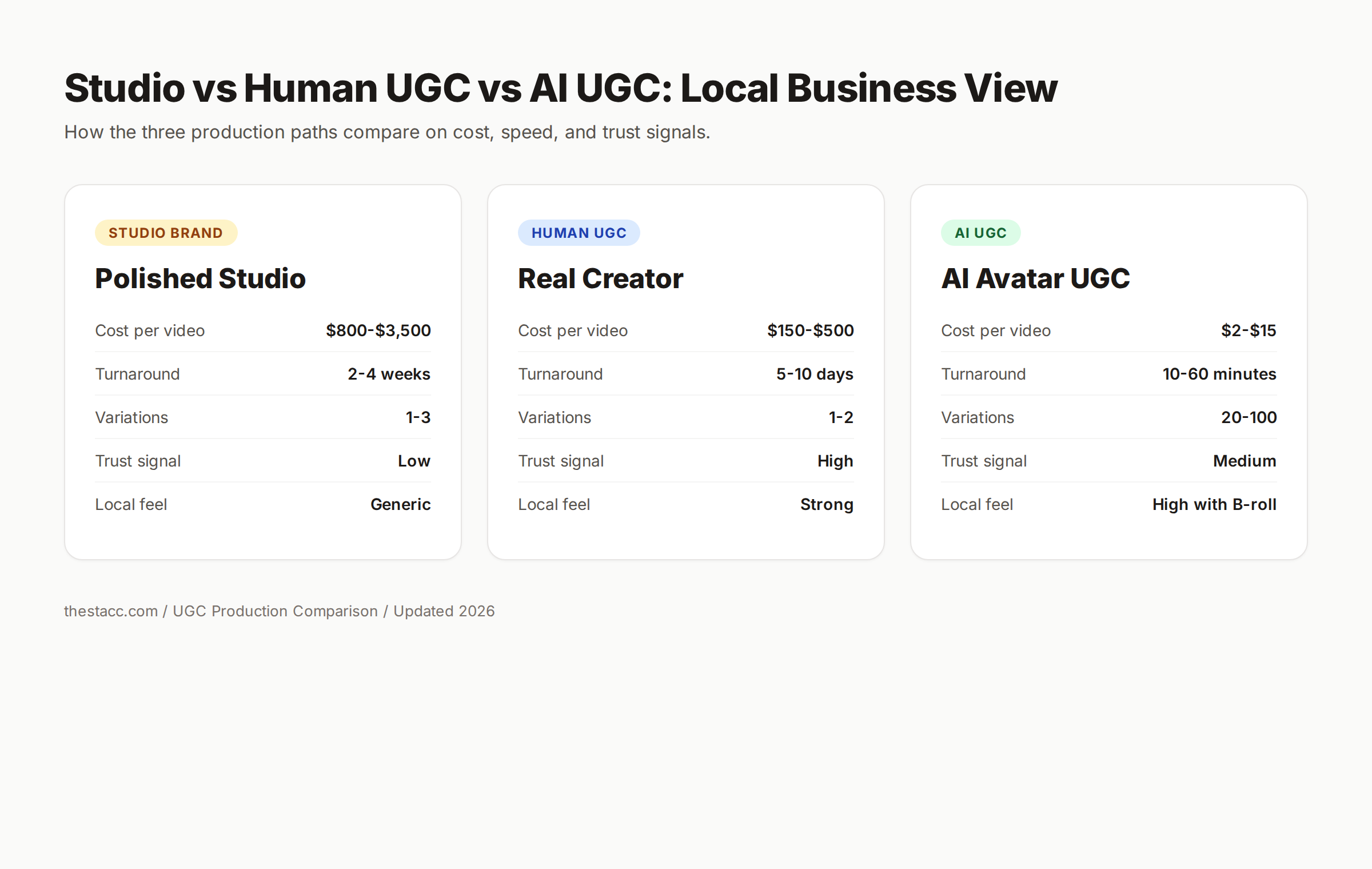 Production format comparison showing cost, turnaround, variations, and trust signal