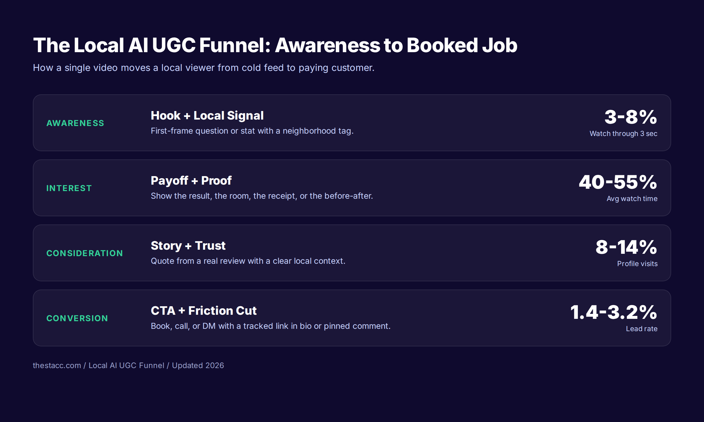 Local AI UGC funnel showing 4 stages from awareness to conversion