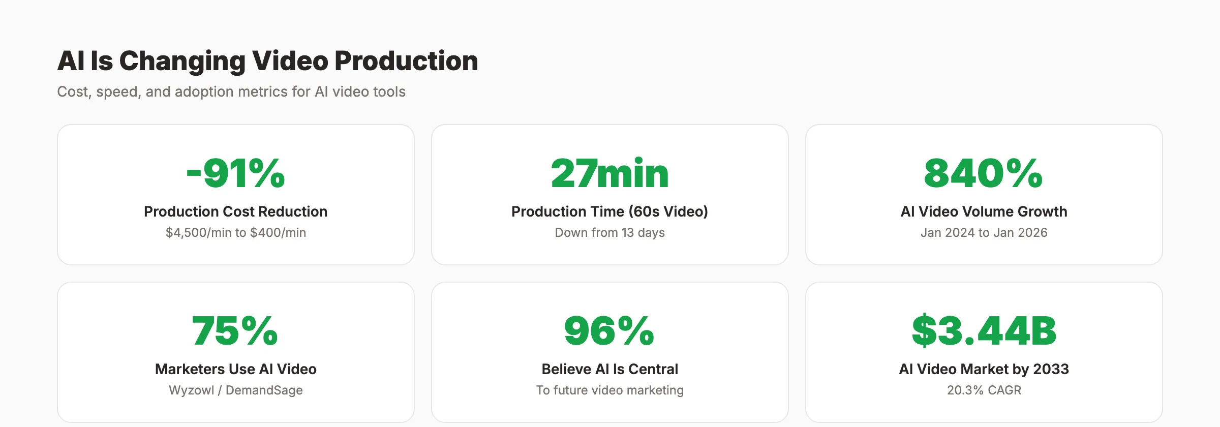 AI video creation statistics showing adoption, cost savings, and market growth