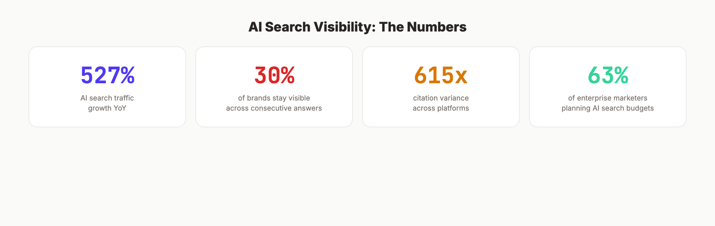 AI search visibility key statistics for 2026