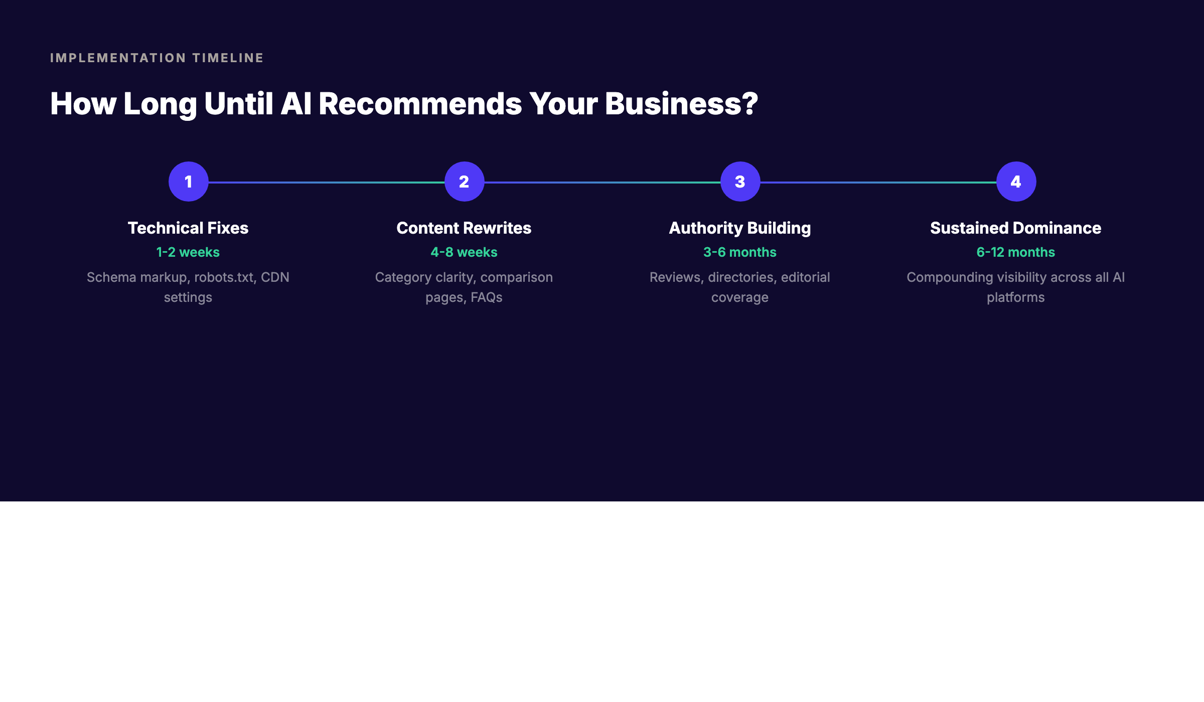 Timeline showing the four phases of AI visibility improvement: technical fixes in 1-2 weeks, content rewrites in 4-8 weeks, authority building in 3-6 months, and sustained dominance in 6-12 months