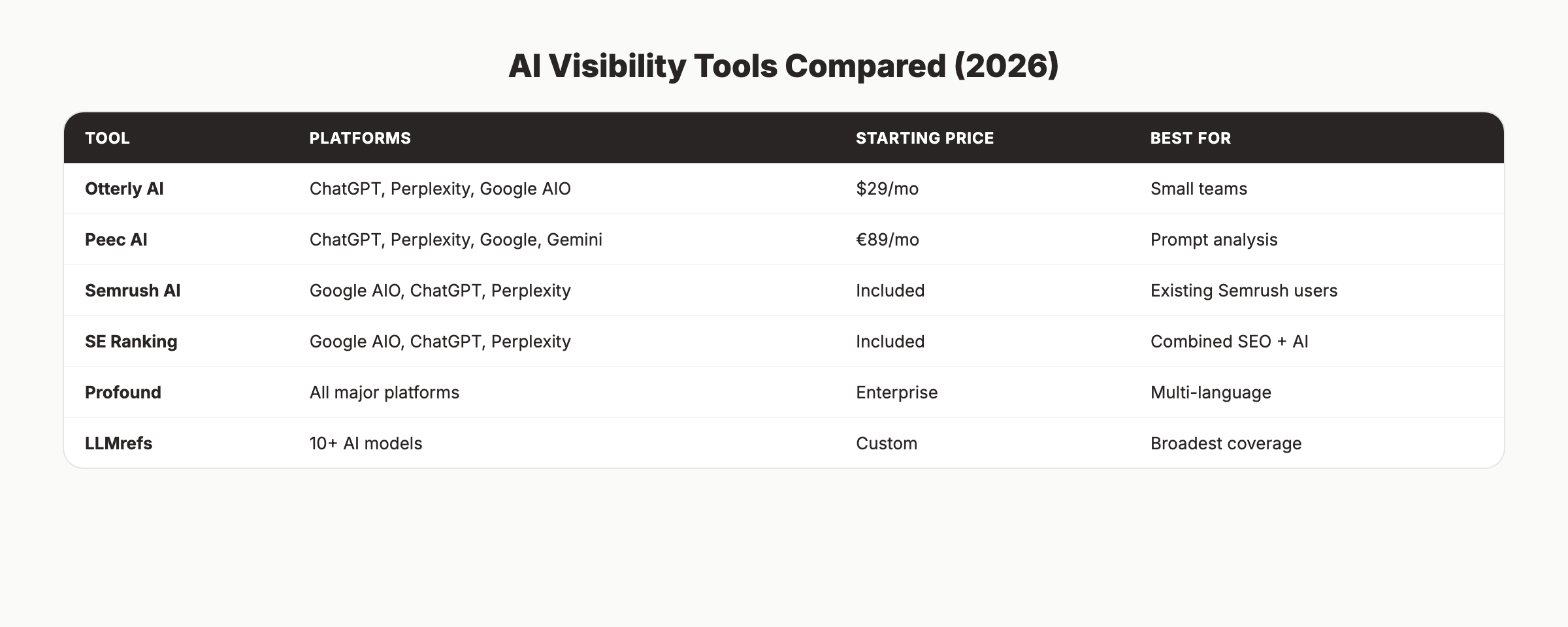 AI visibility tools compared for 2026