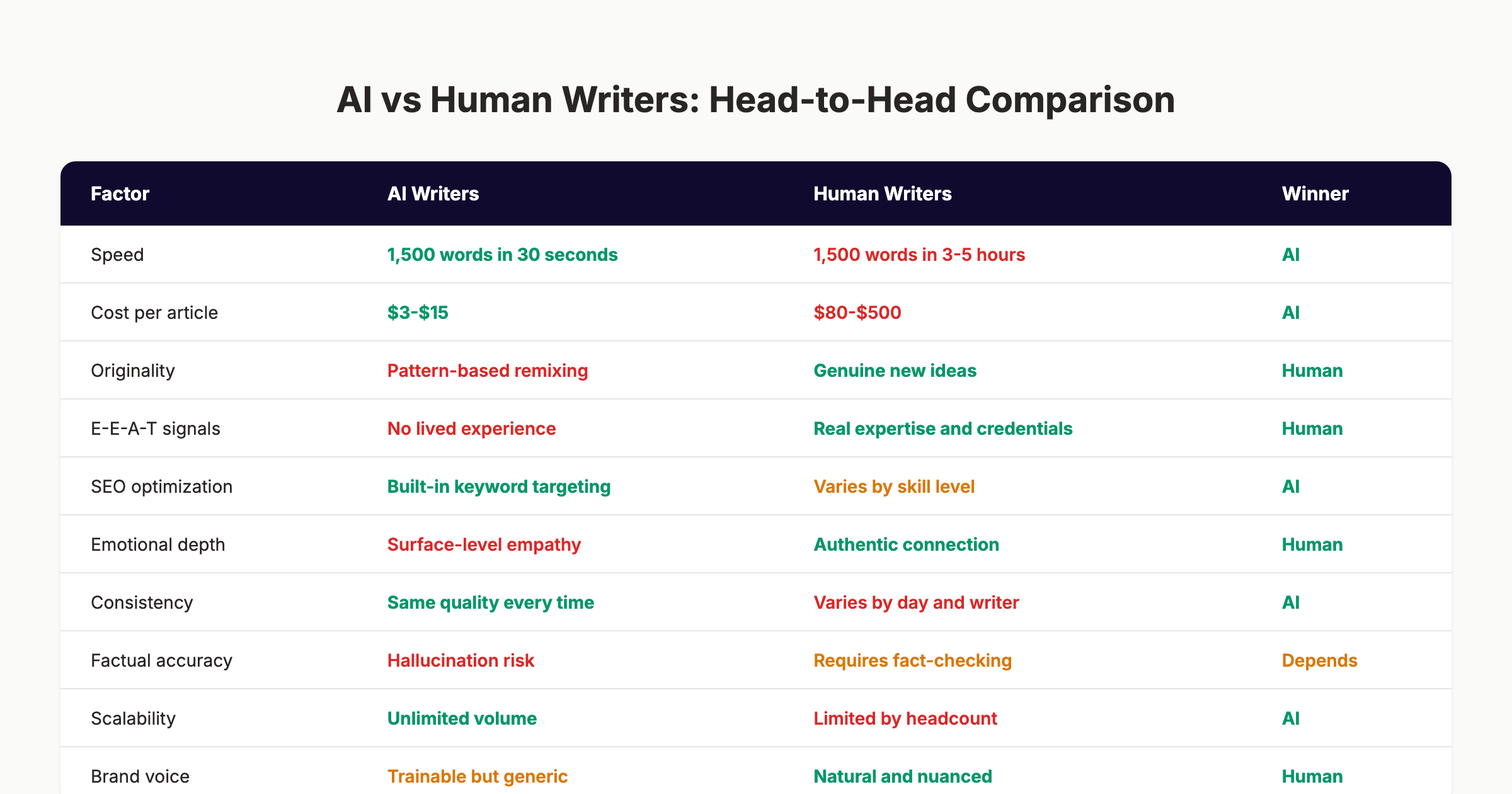 AI vs human writers comparison across 10 key factors