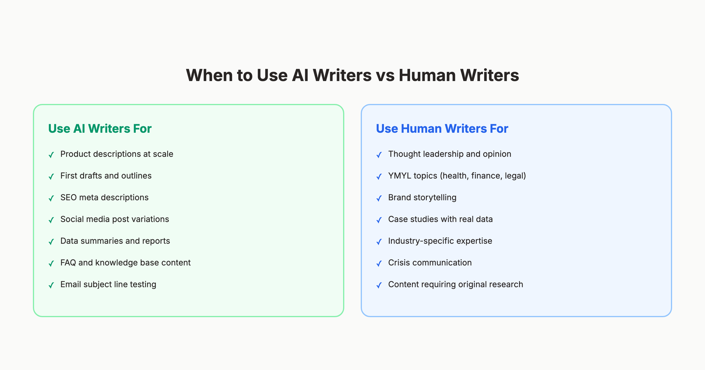 Decision framework for AI vs human writers by content type