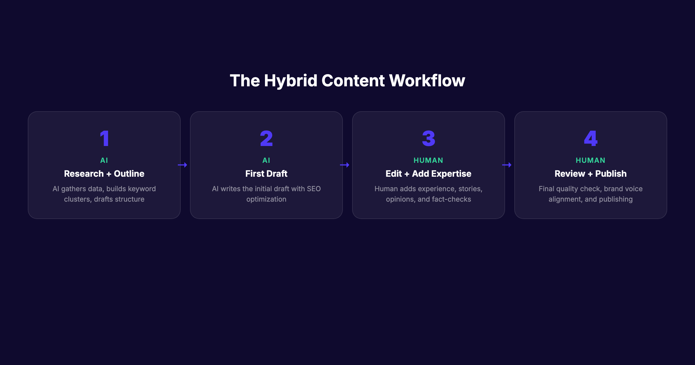 The hybrid content workflow combining AI and human writers