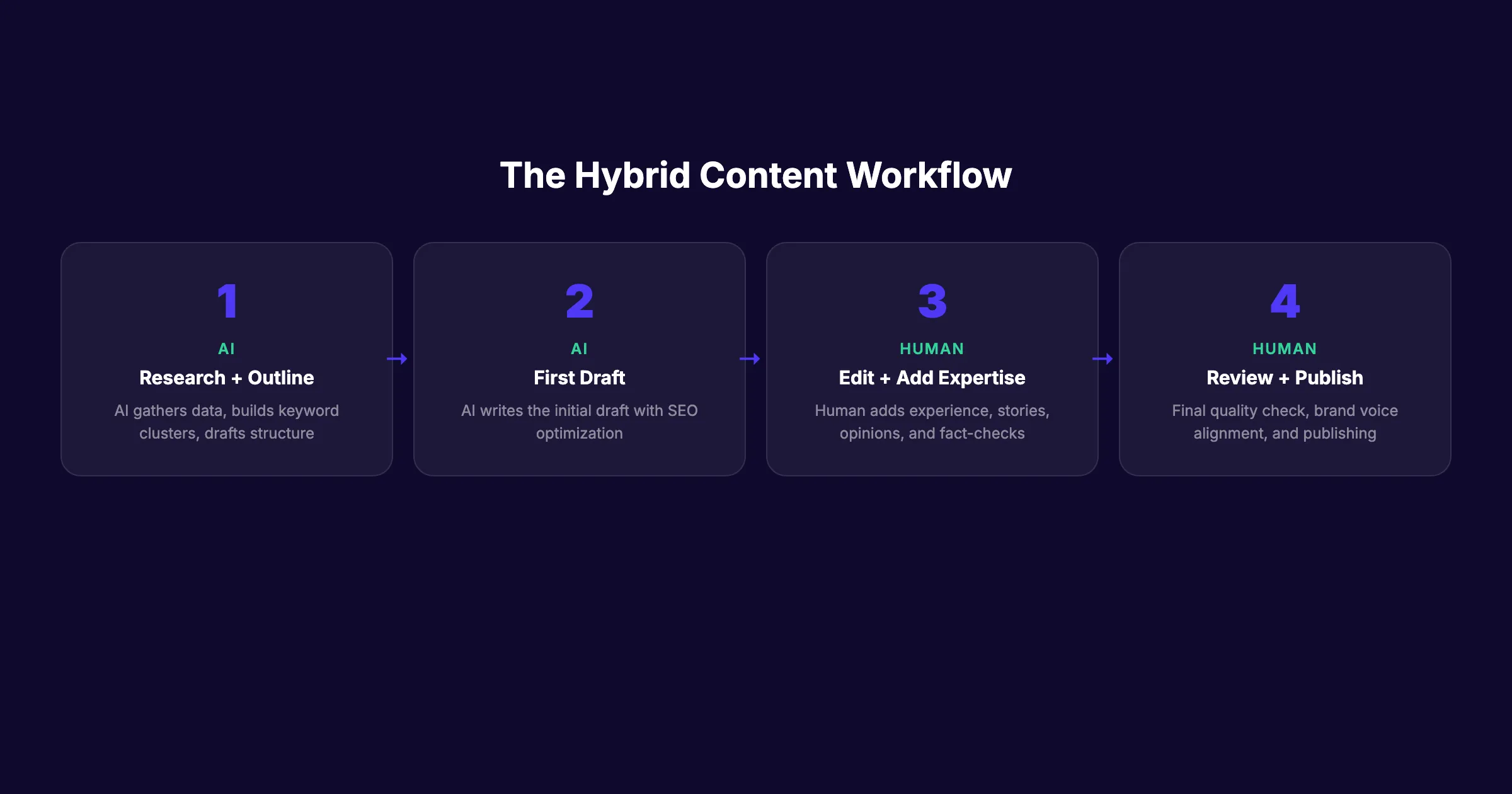 The hybrid content workflow combining AI and human writers