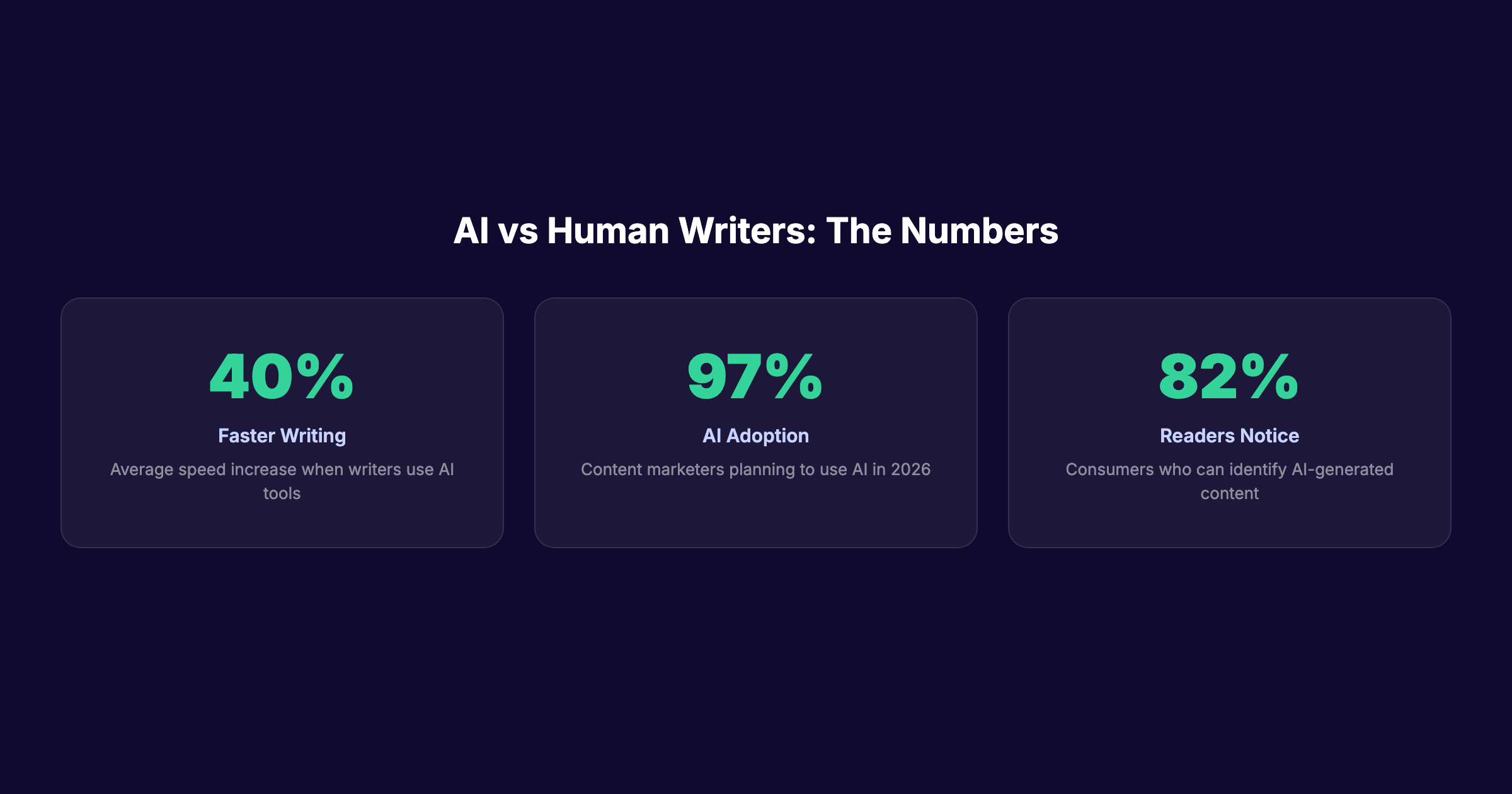 AI vs human writers key statistics for 2026