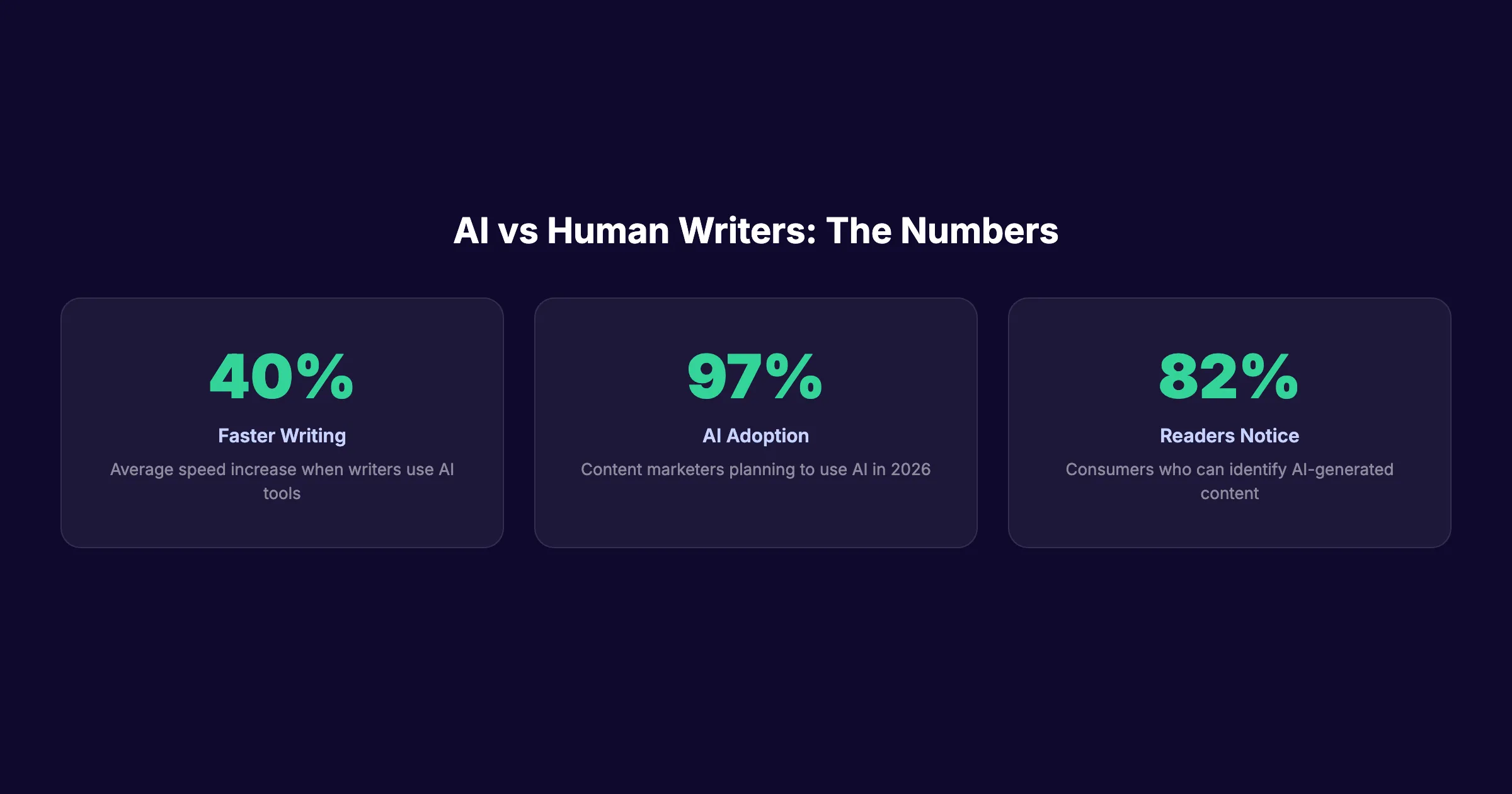 AI vs human writers key statistics for 2026