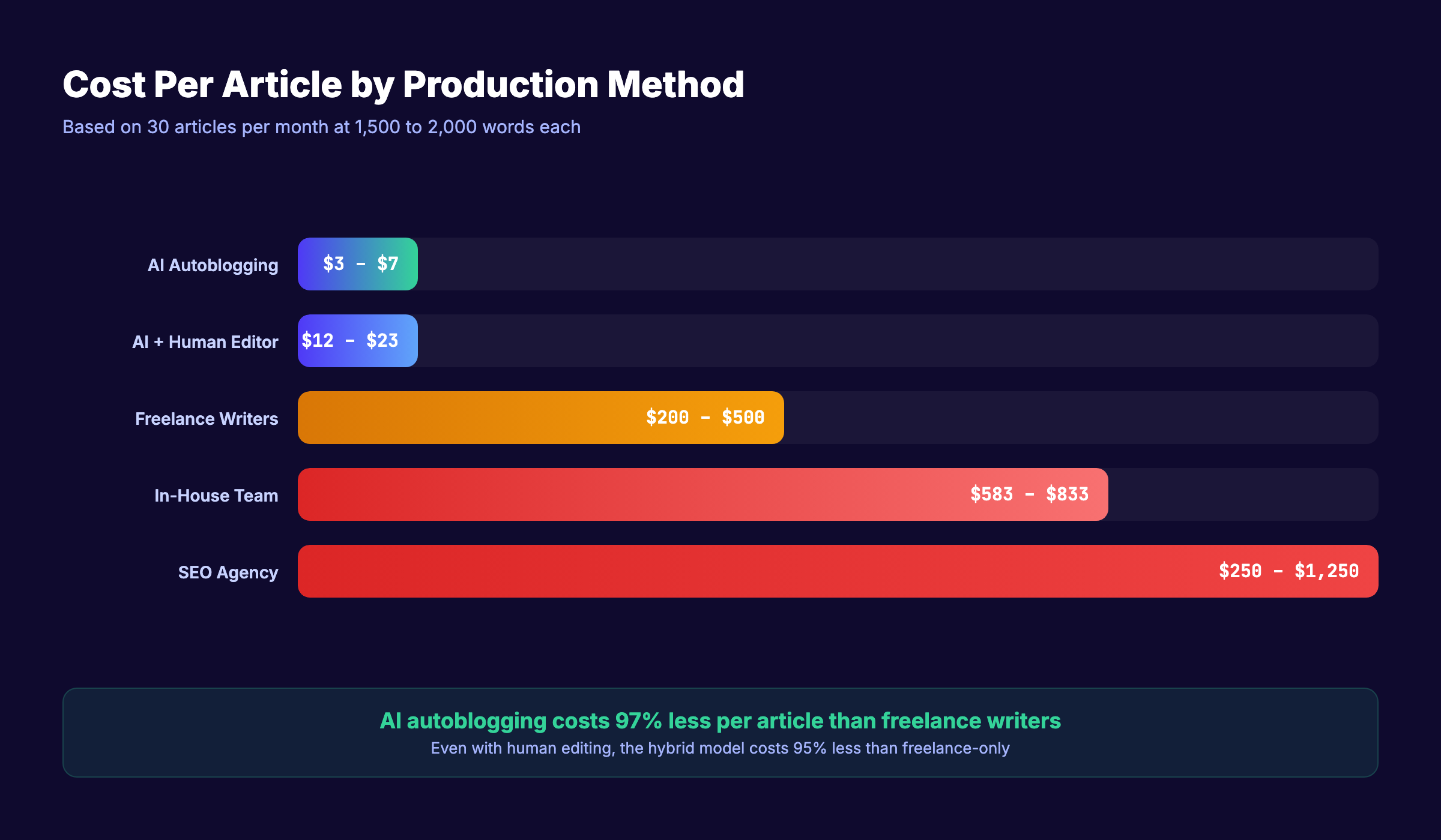 Cost per article comparison showing AI autoblogging at $3 to $7 versus freelance writers at $200 to $500