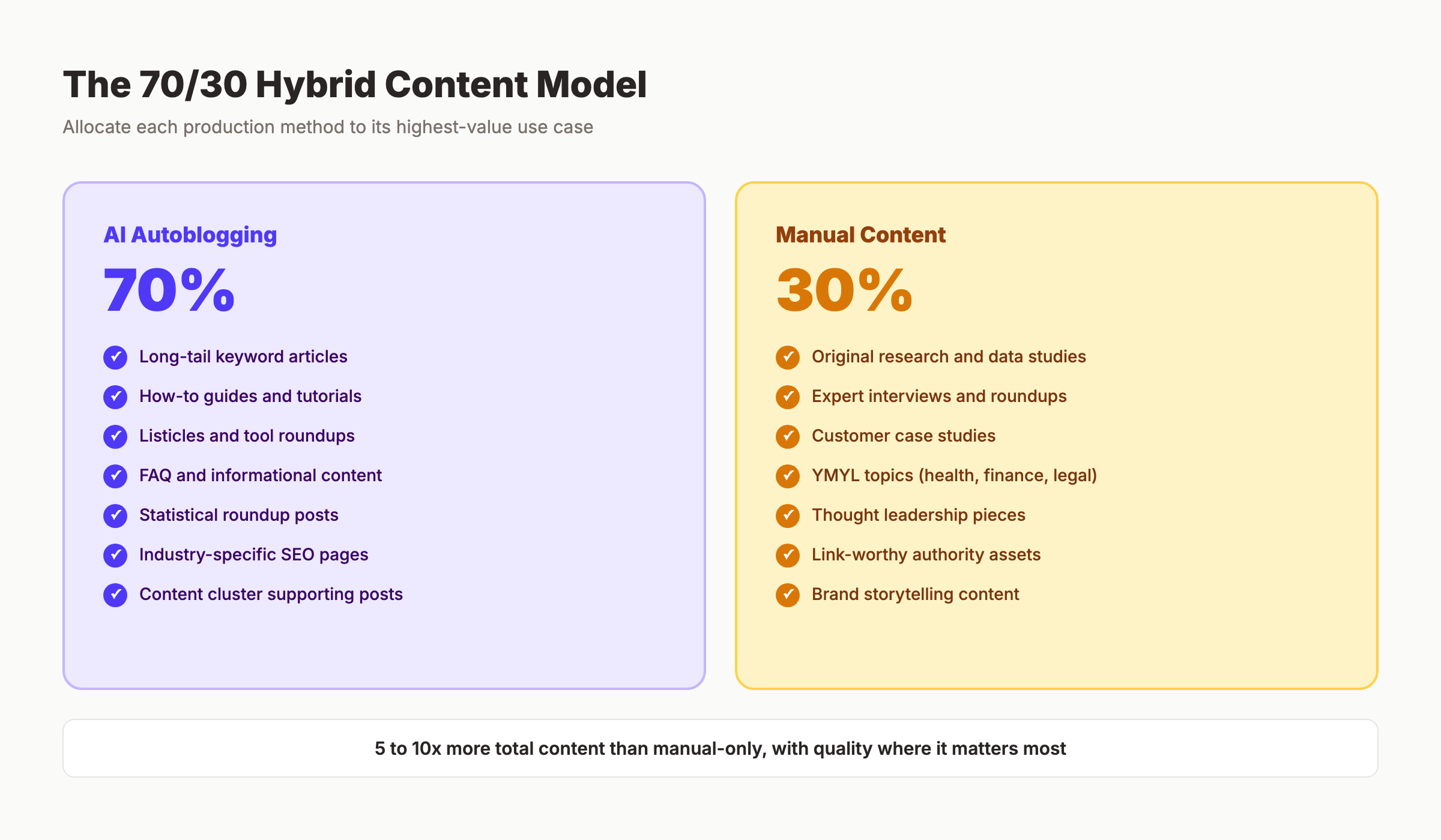 The 70/30 hybrid content model allocating AI and manual content by use case