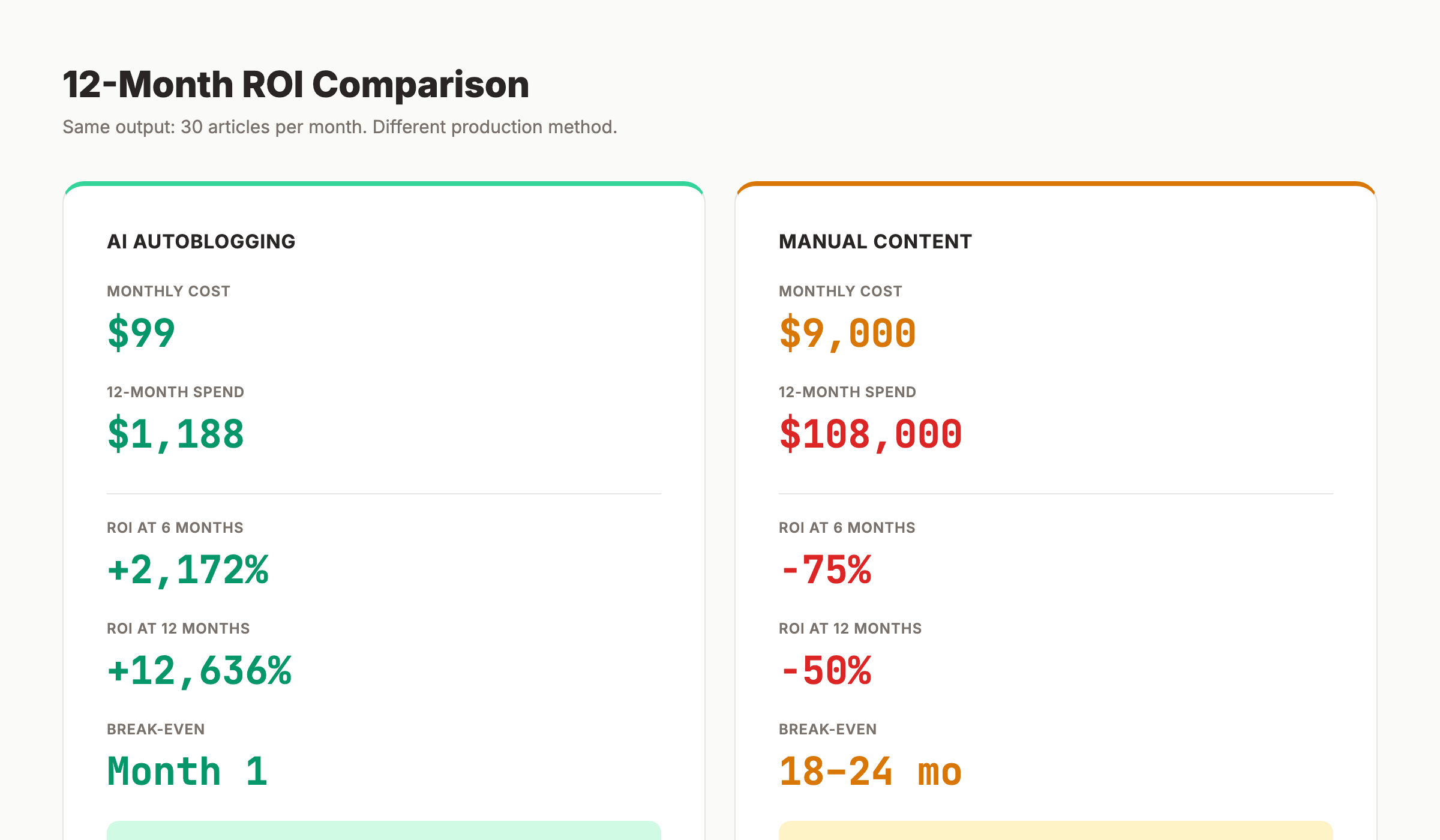 12-month ROI comparison between AI autoblogging and manual content production
