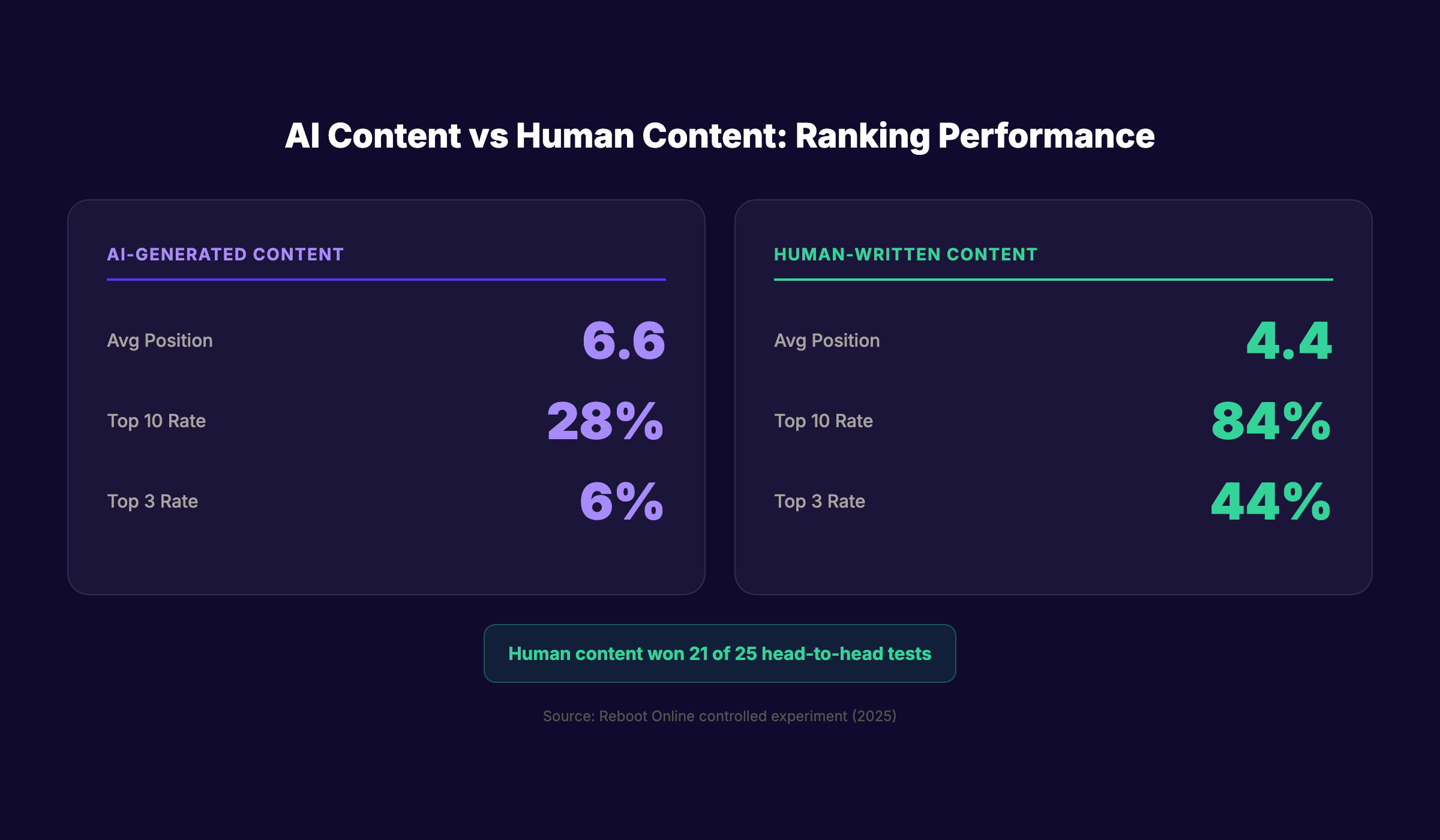 AI content vs human content ranking performance data showing human content wins 21 of 25 tests