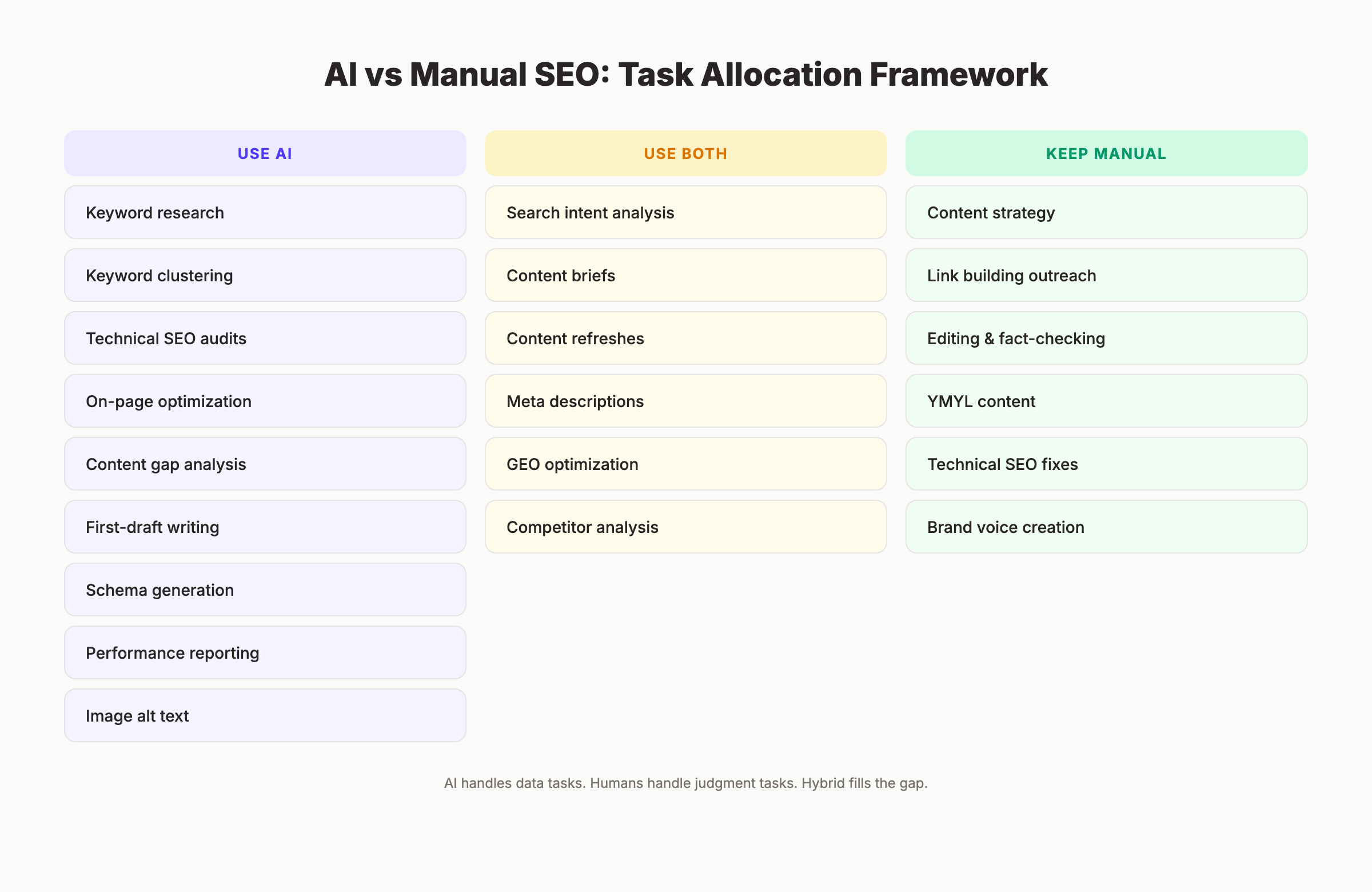 AI vs manual SEO task allocation framework showing which tasks to automate