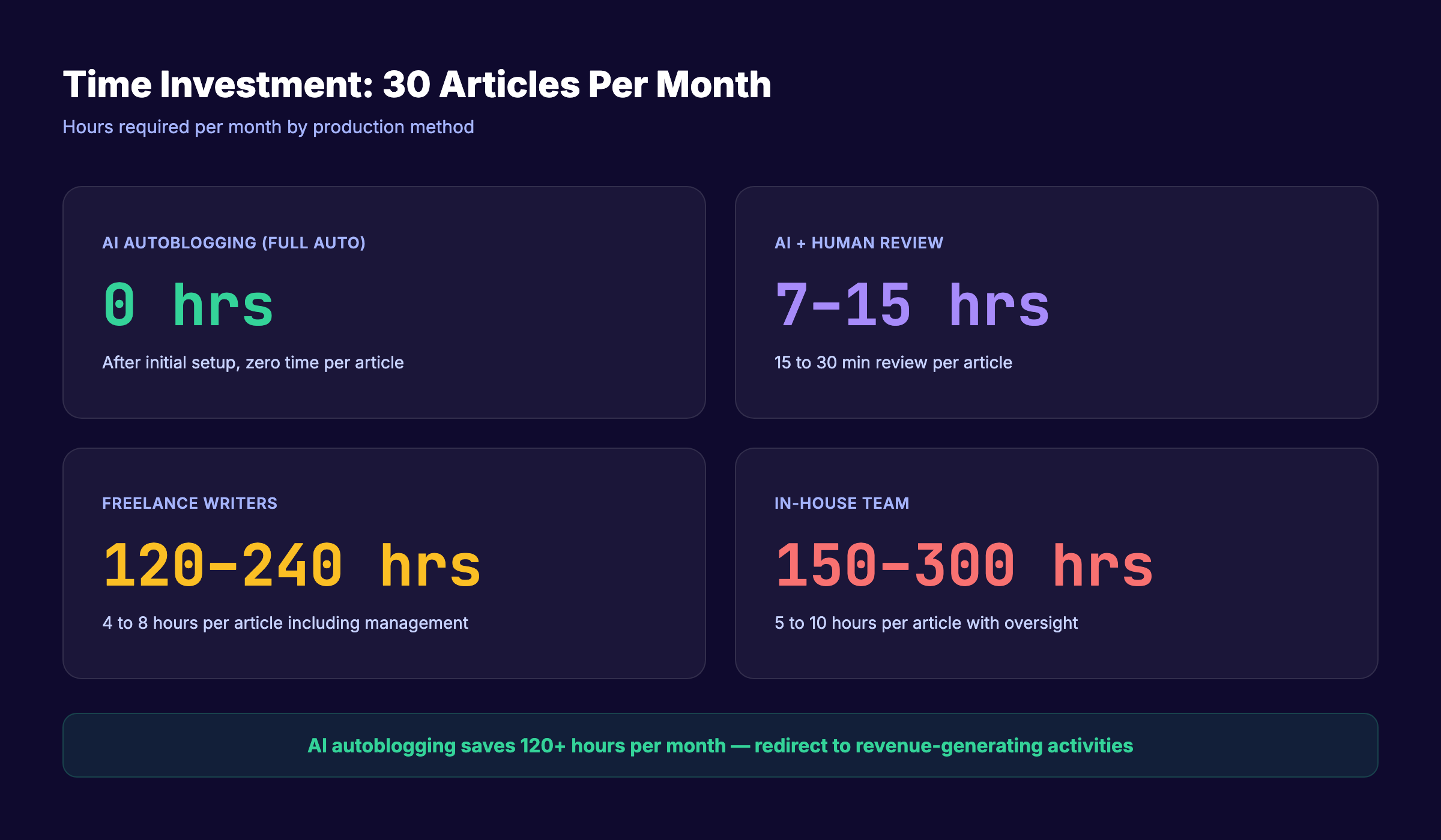 Time investment comparison for 30 articles per month across AI and manual methods