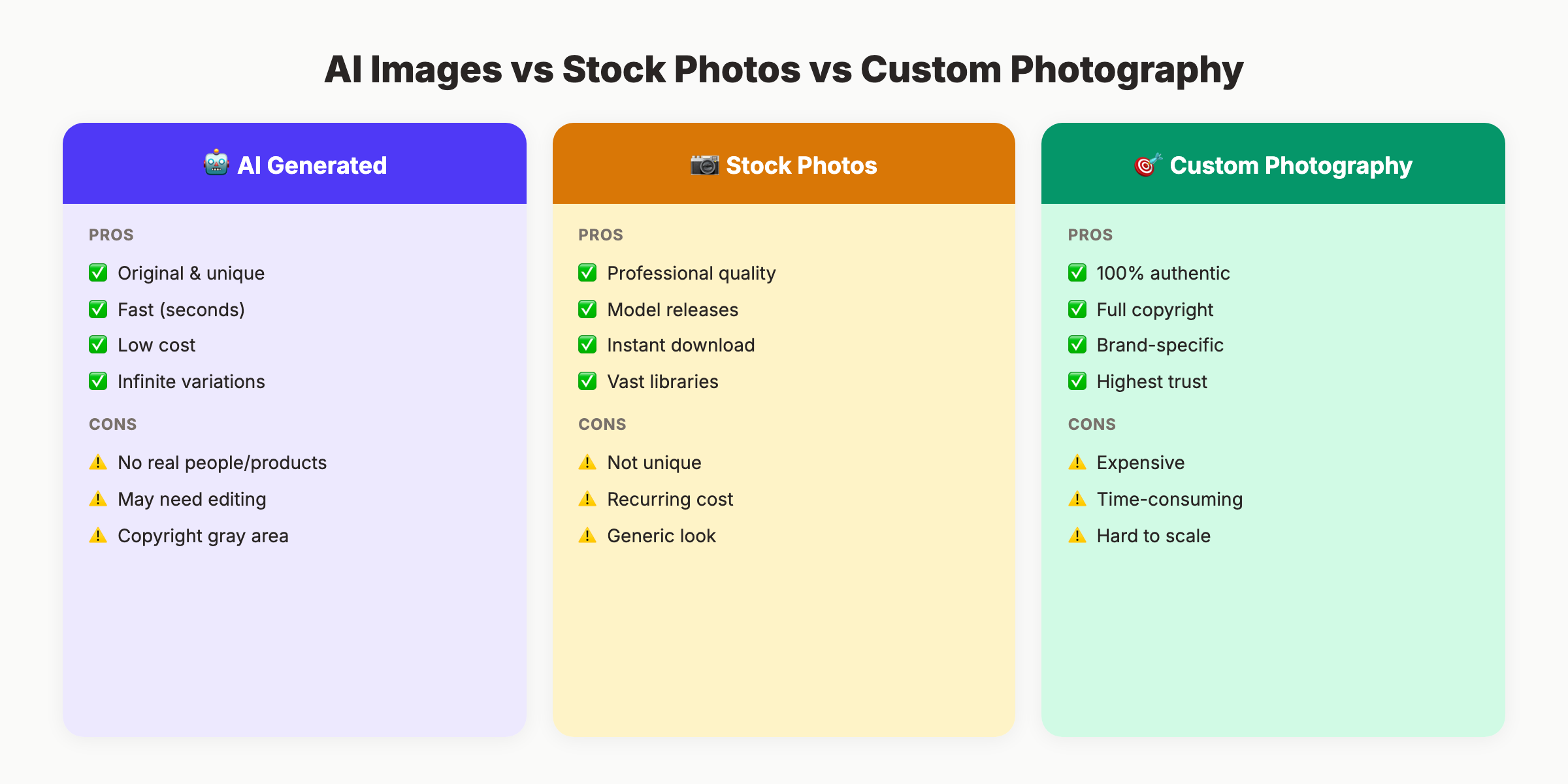 Decision framework for choosing AI vs stock vs custom images