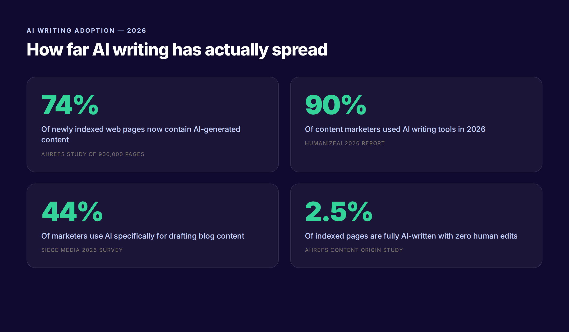 AI writing adoption statistics showing 90% of content marketers use AI writing trends in 2026