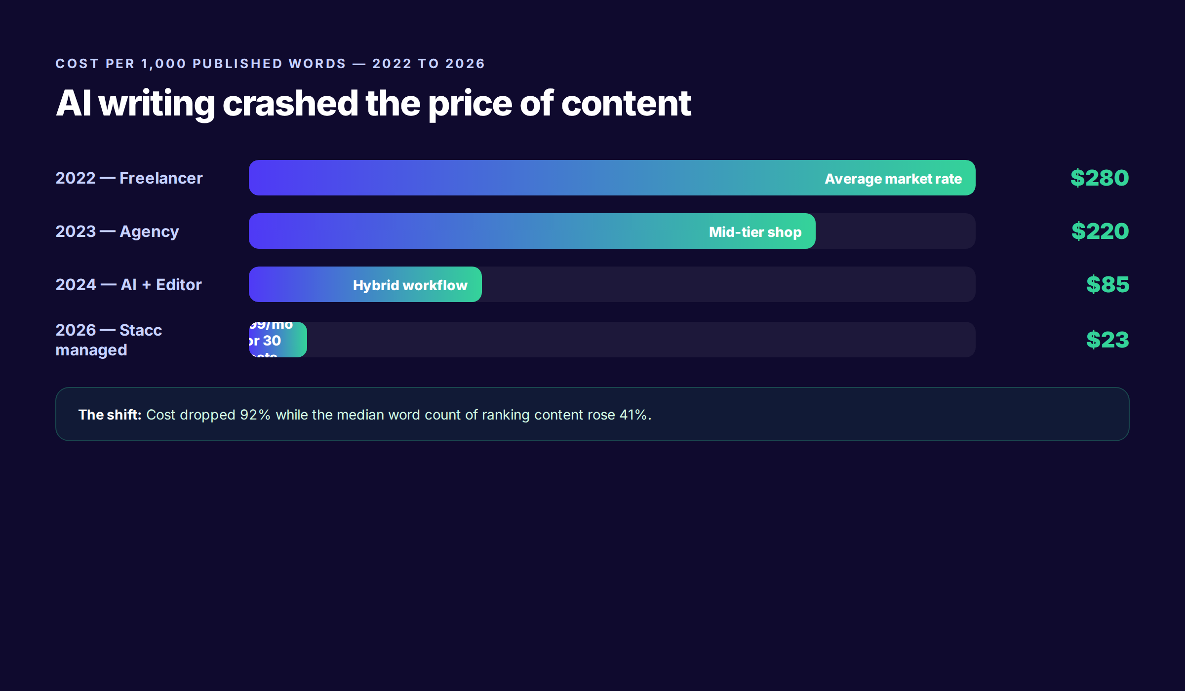 AI writing cost collapse from $280 per 1000 words in 2022 to $23 in 2026 with Stacc managed workflow