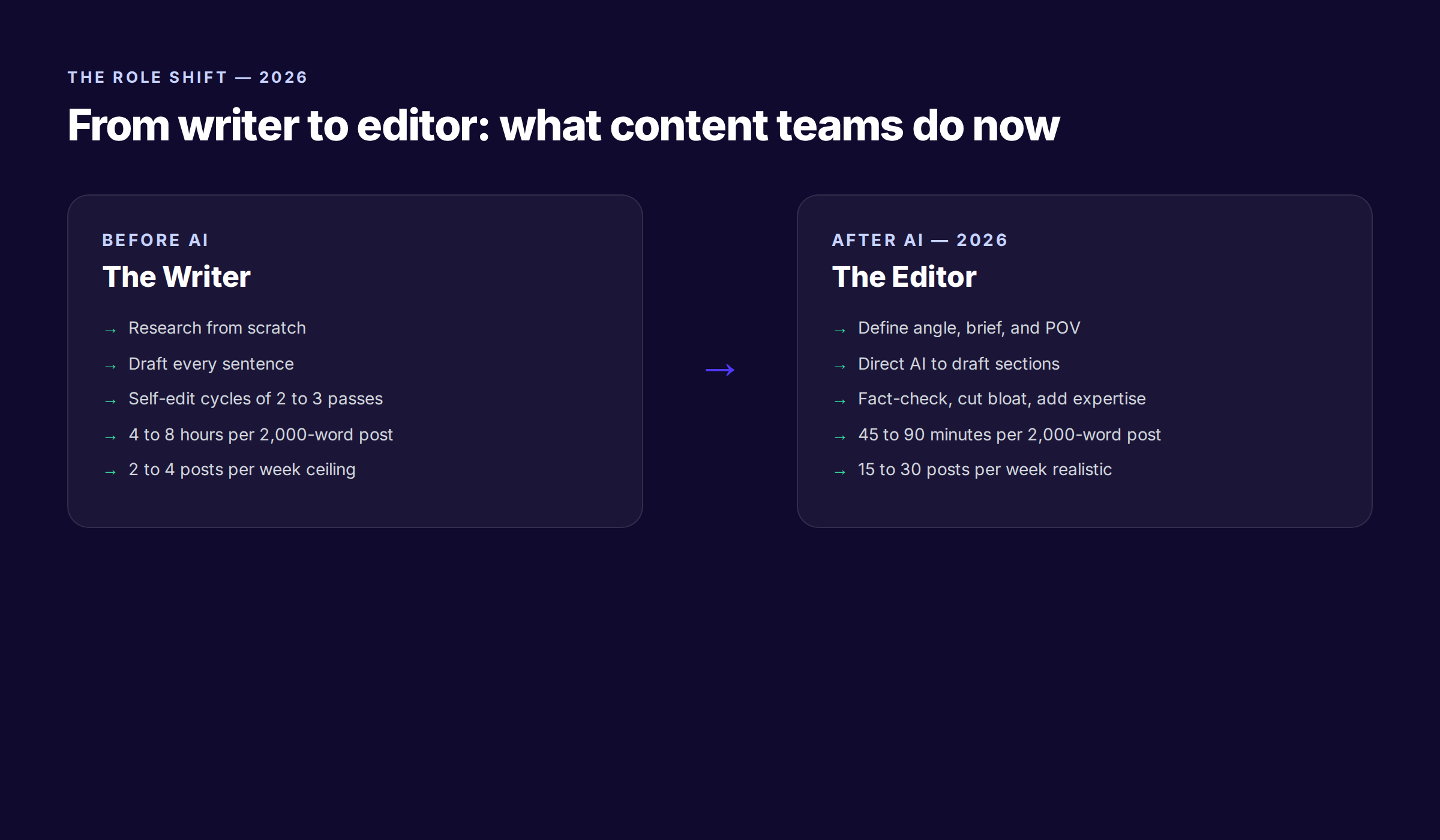 AI writing role shift from writer producing 2-4 posts per week to editor producing 15-30 posts per week