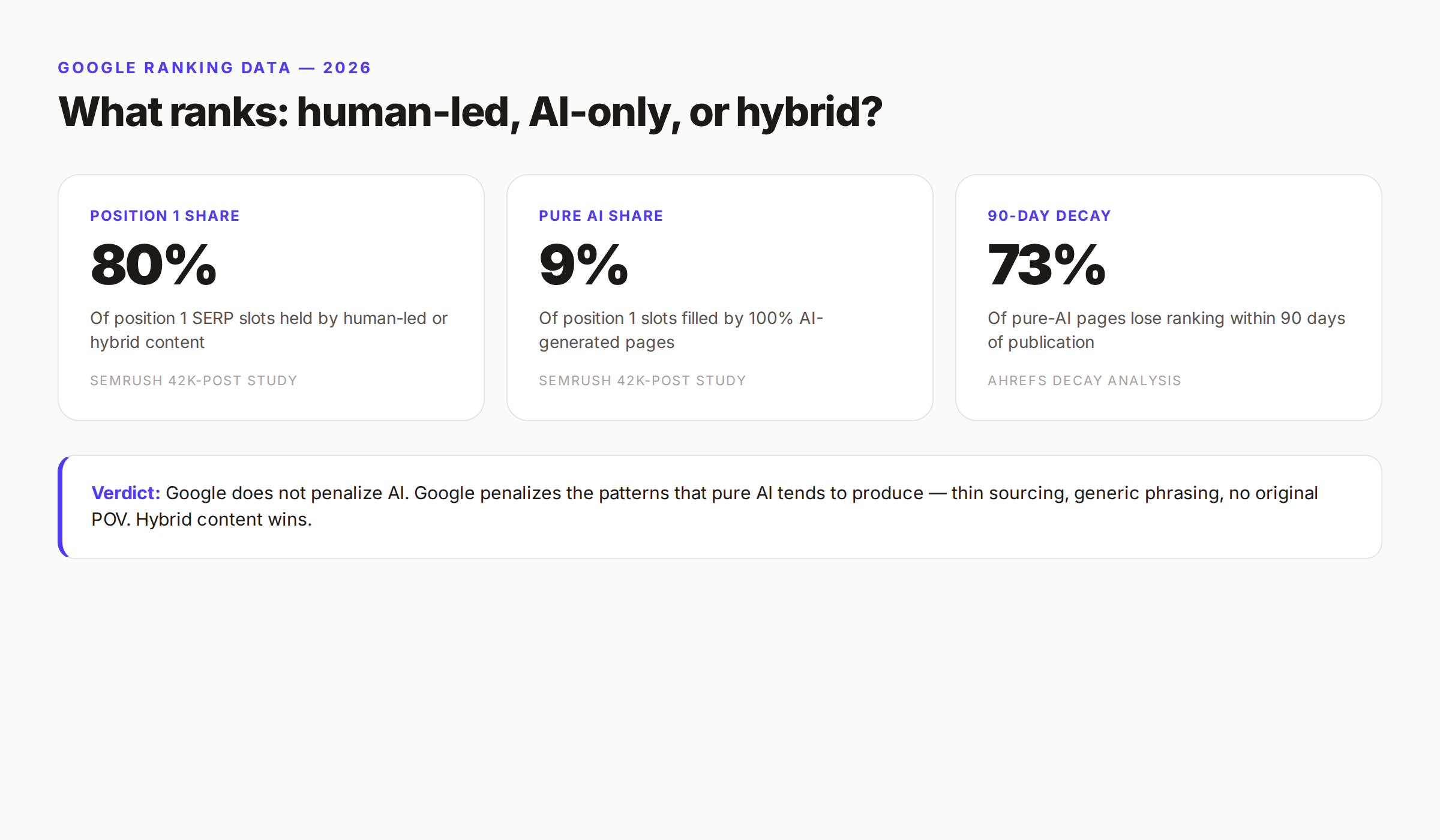 Google ranking data showing 80% of position 1 results are human-led or hybrid content vs 9% pure AI in 2026