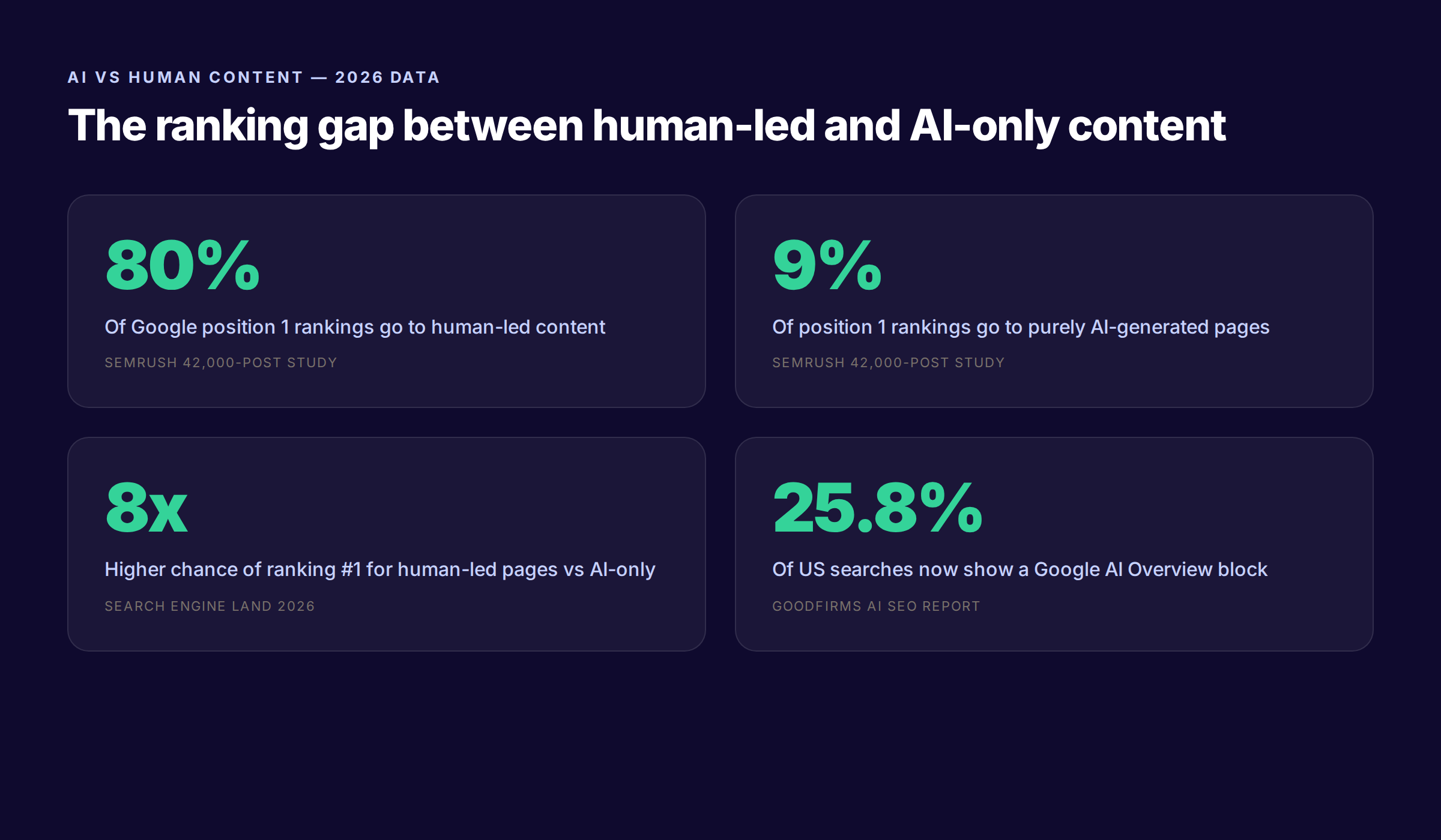 Statistics on AI vs human content ranking performance in 2026