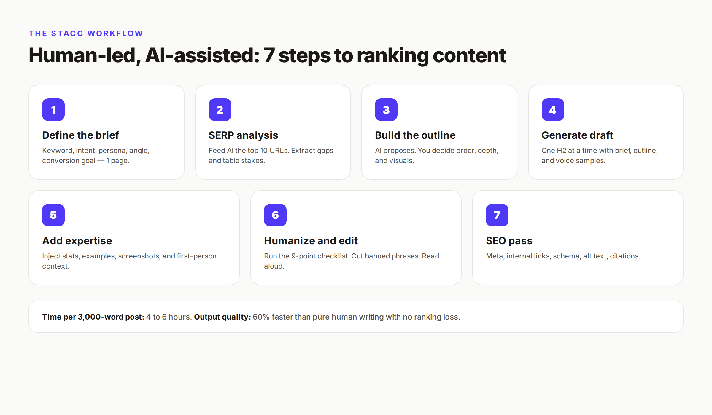 Seven-step human-led AI-assisted SEO writing workflow