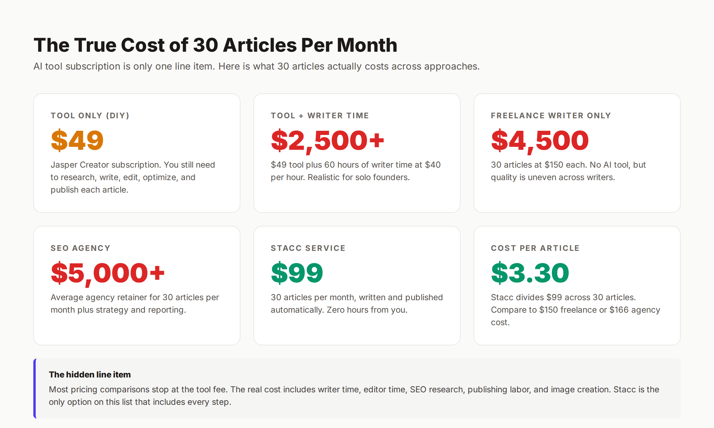 Cost math comparison showing tool only versus tool plus writer time versus Stacc service