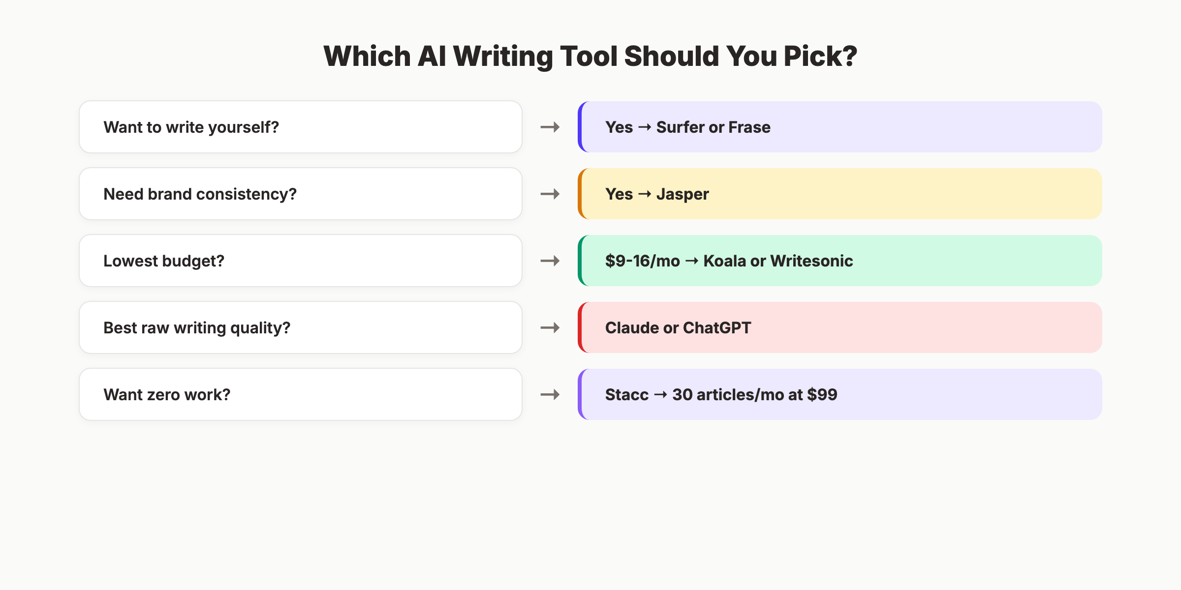 Decision framework for choosing the right AI writing tool