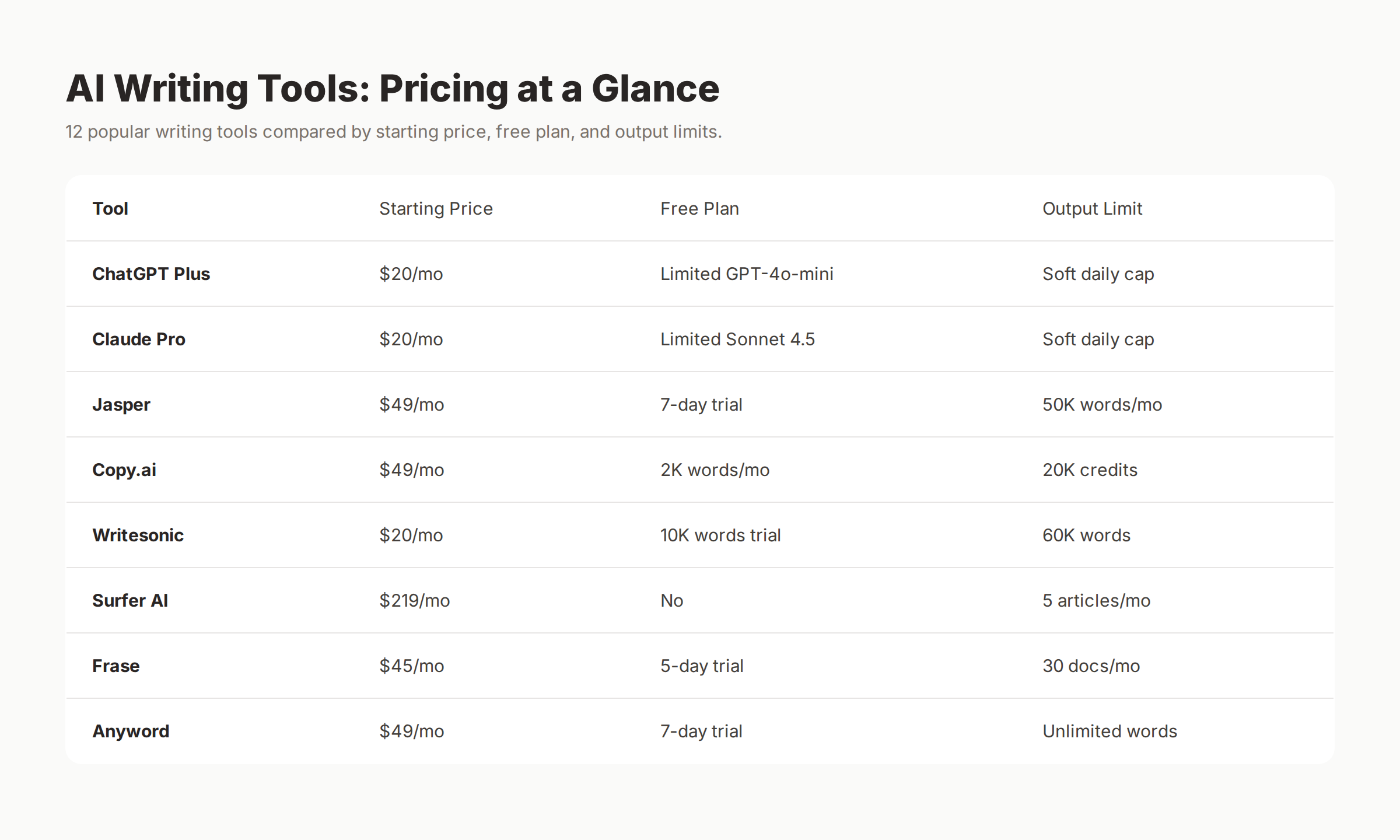 Side-by-side pricing table for 12 AI writing tools with starting price, free plan, and output limits