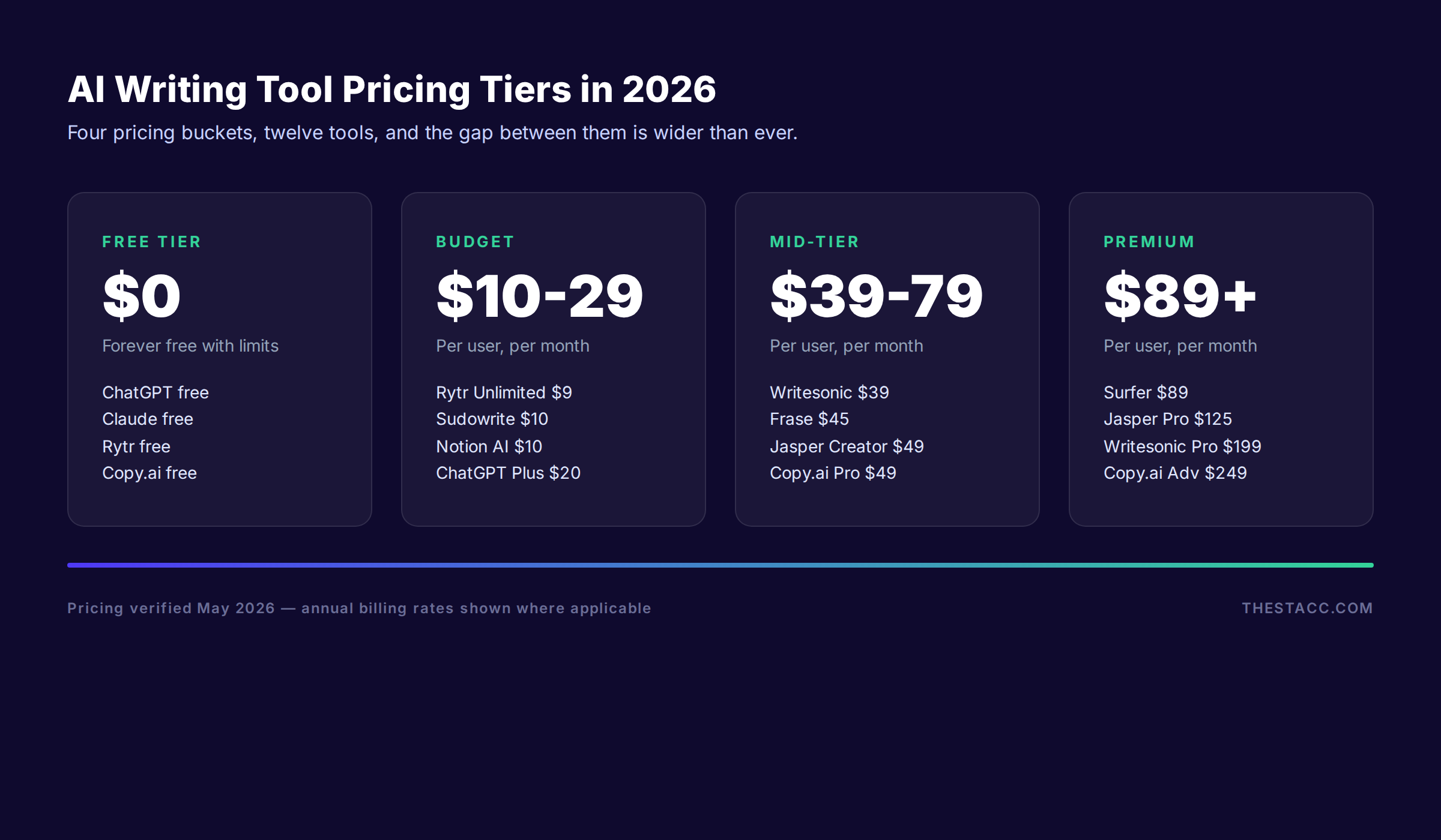 Pricing tiers across 12 AI writing tools showing free, budget, mid-tier, and premium categories