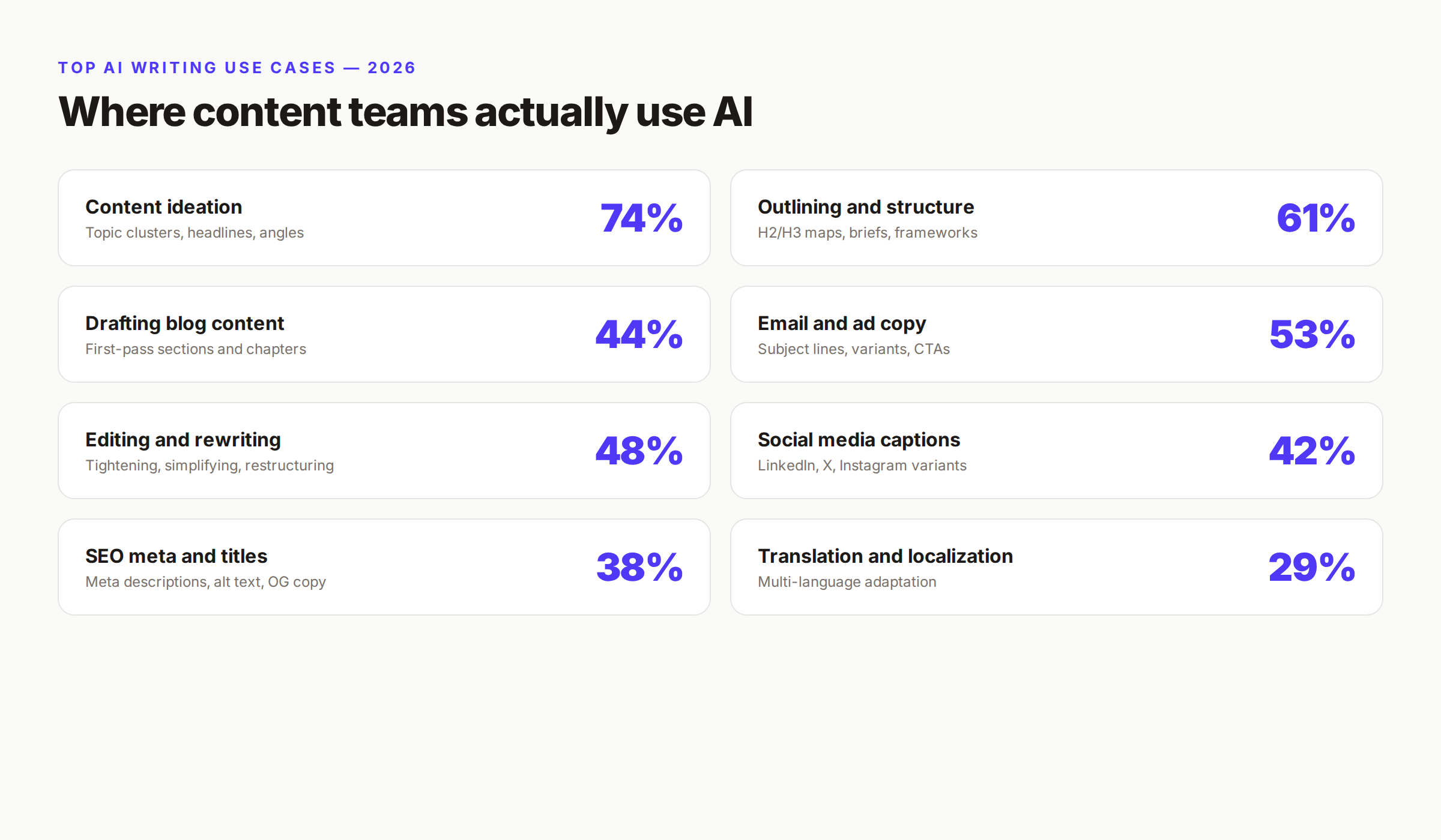 Top AI writing use cases in 2026: ideation 74%, outlining 61%, drafting 44%, email and ad copy 53%